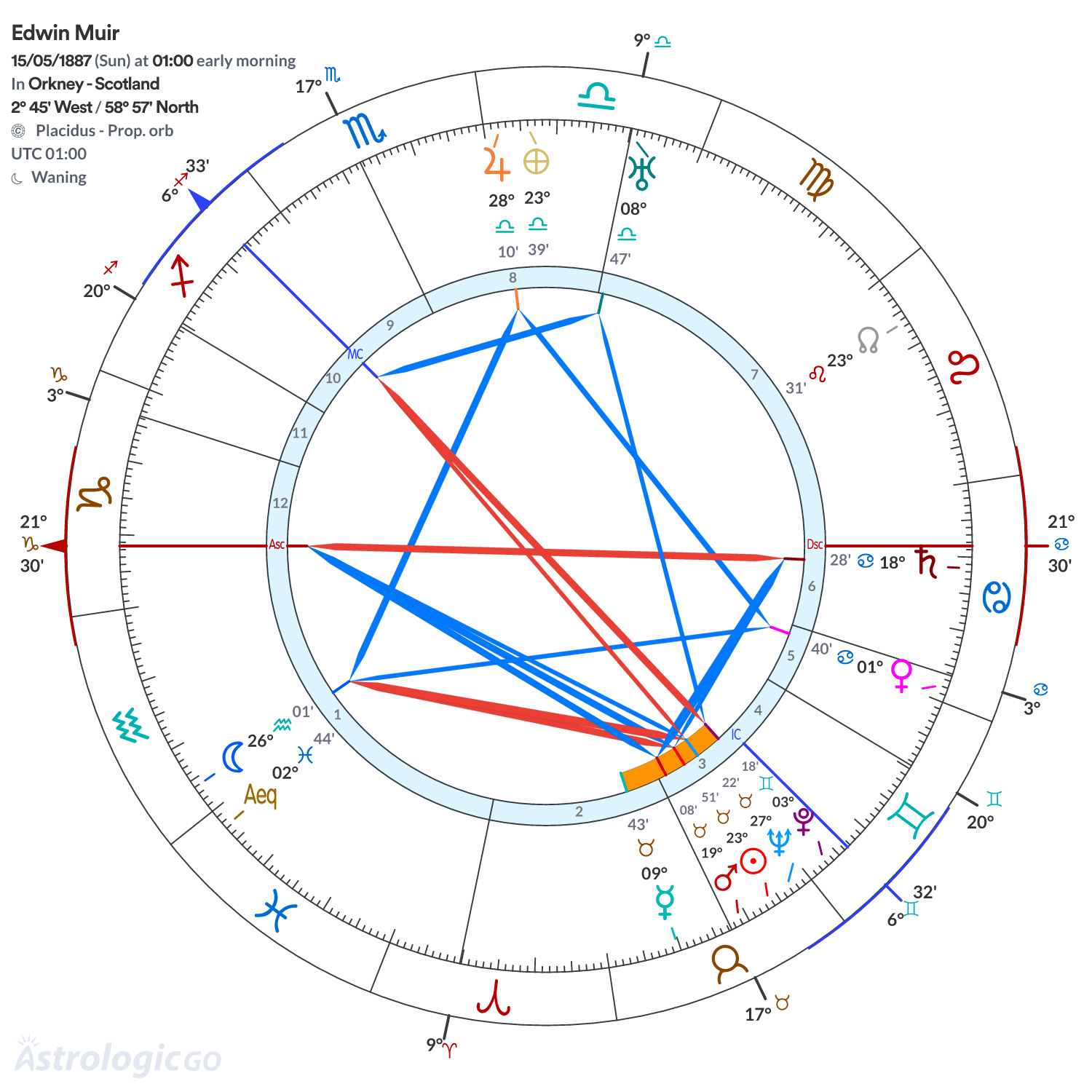 Chart wheel - Edwin Muir