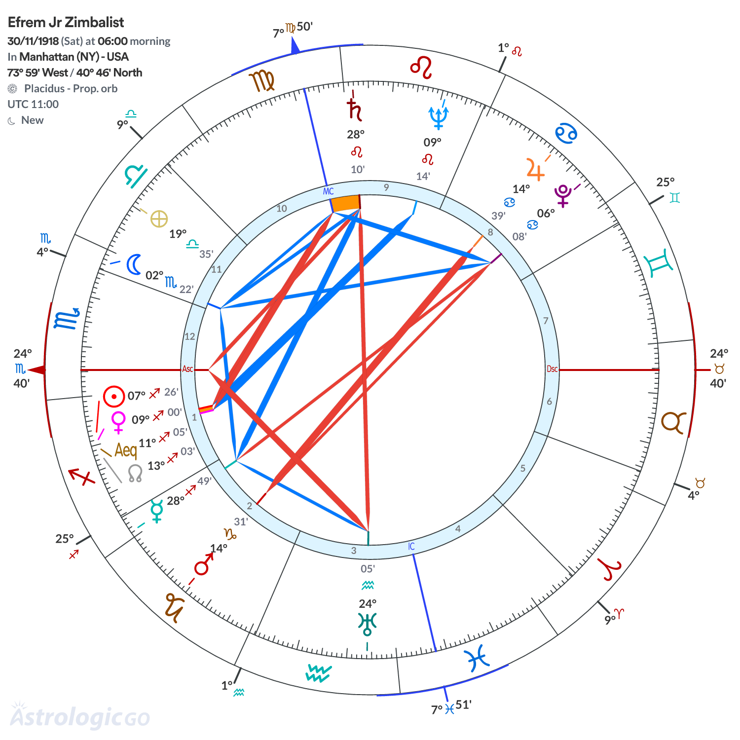 Chart wheel - Efrem Jr Zimbalist