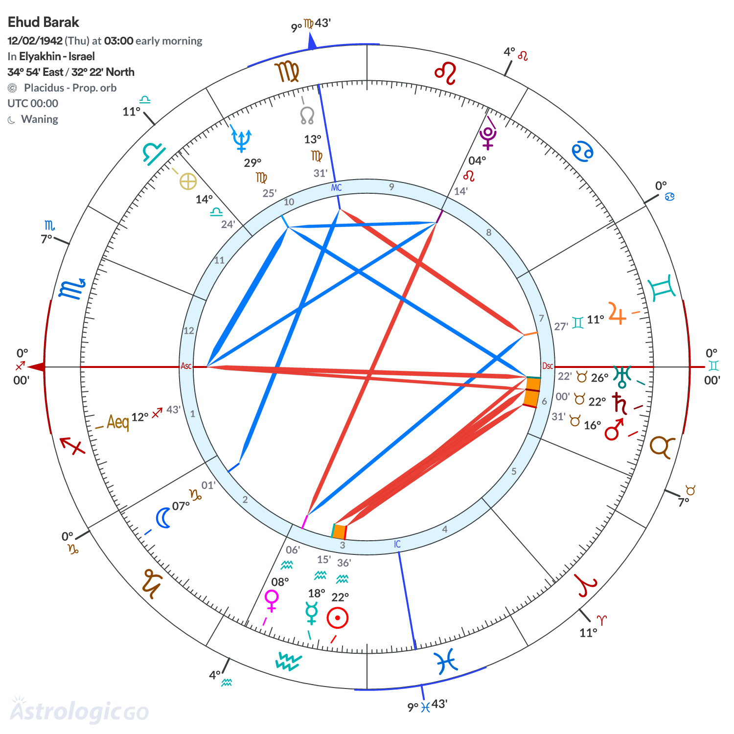 Chart wheel - Ehud Barak