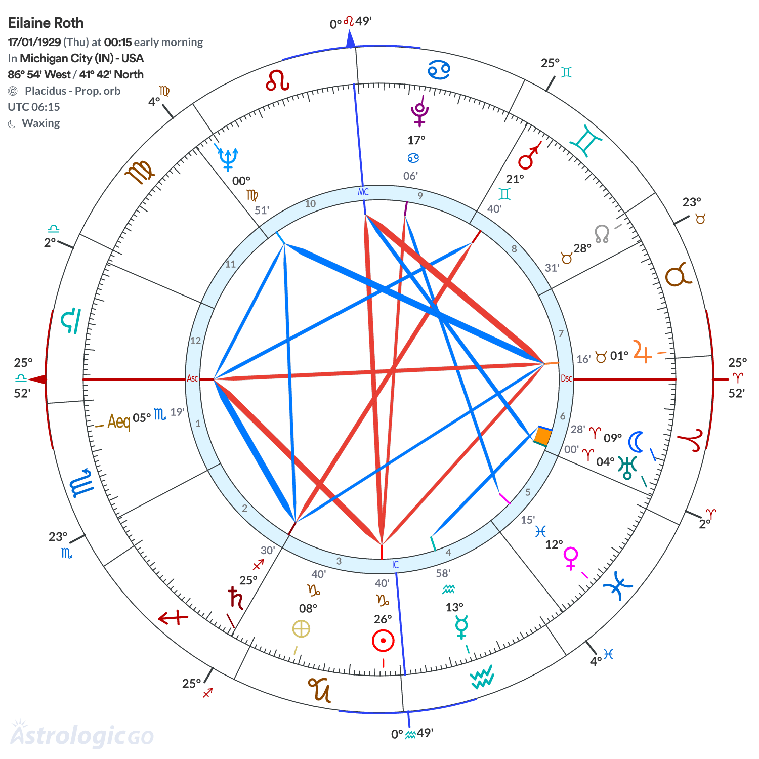 Chart wheel - Eilaine Roth