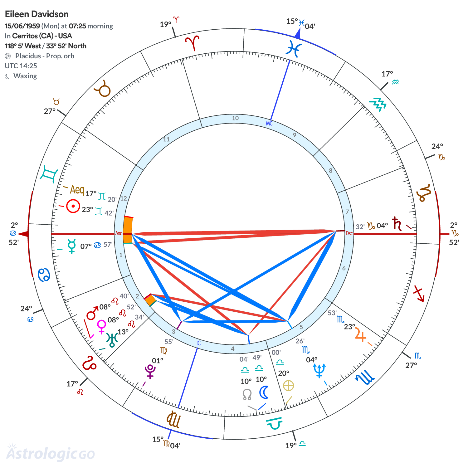 Chart wheel - Eileen Davidson