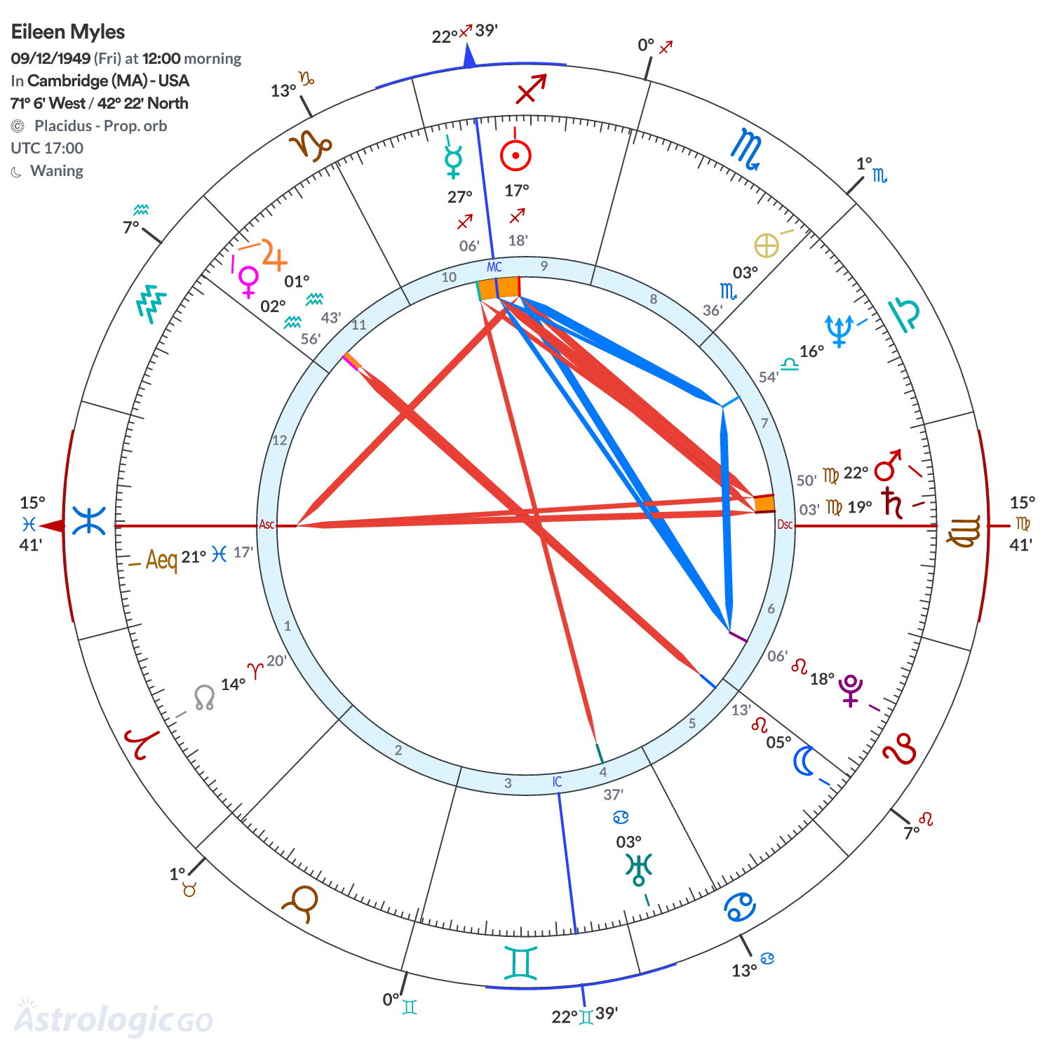 Chart wheel - Eileen Myles