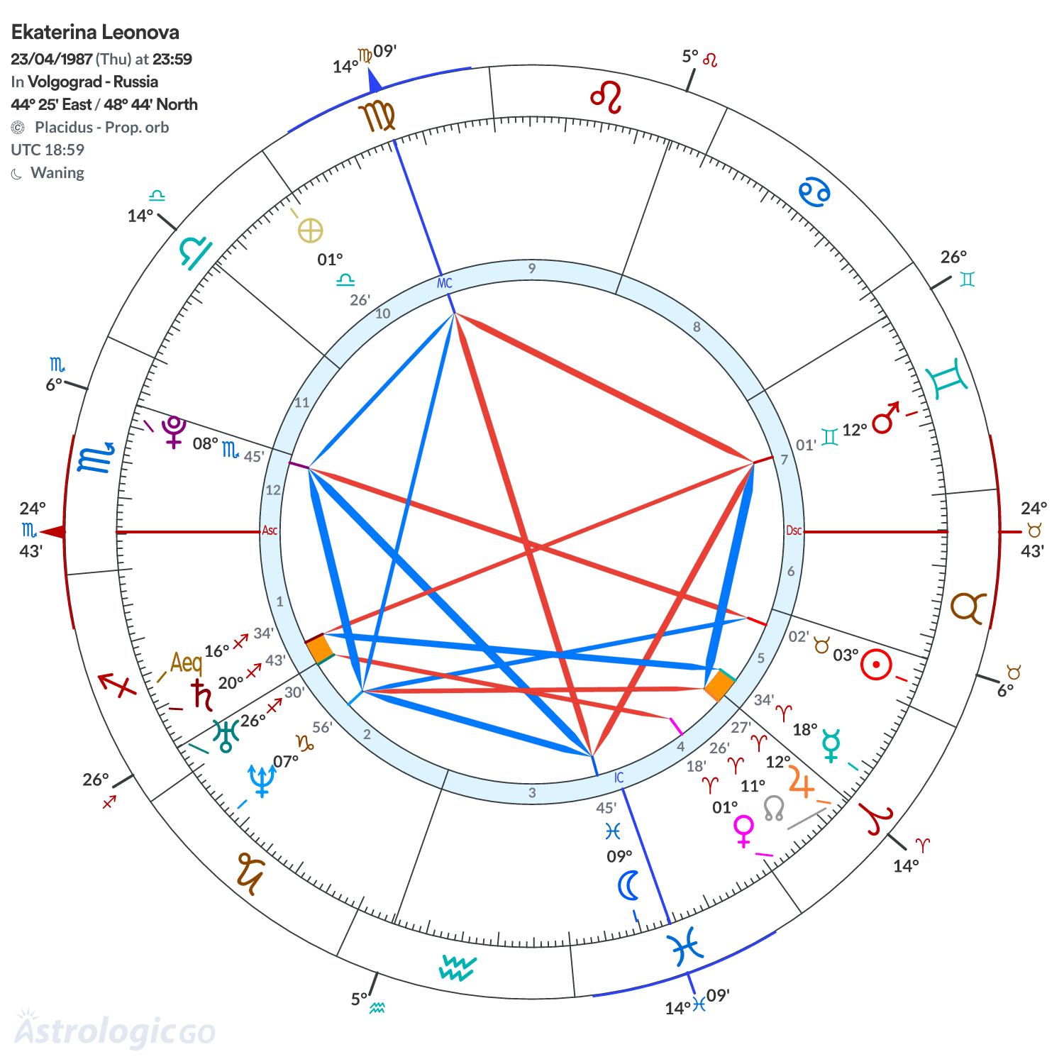Chart wheel - Ekaterina Leonova