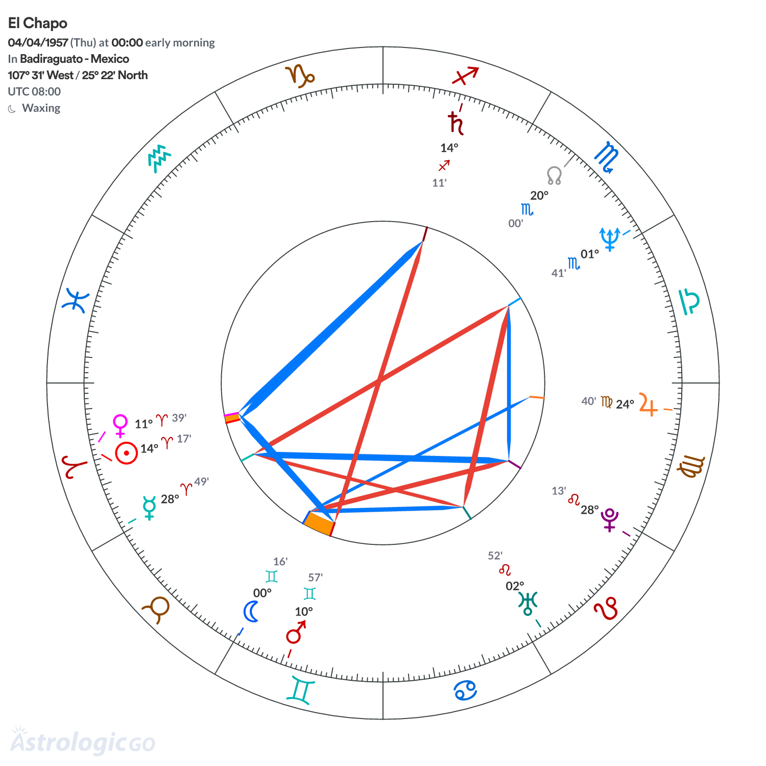 Chart wheel - El Chapo