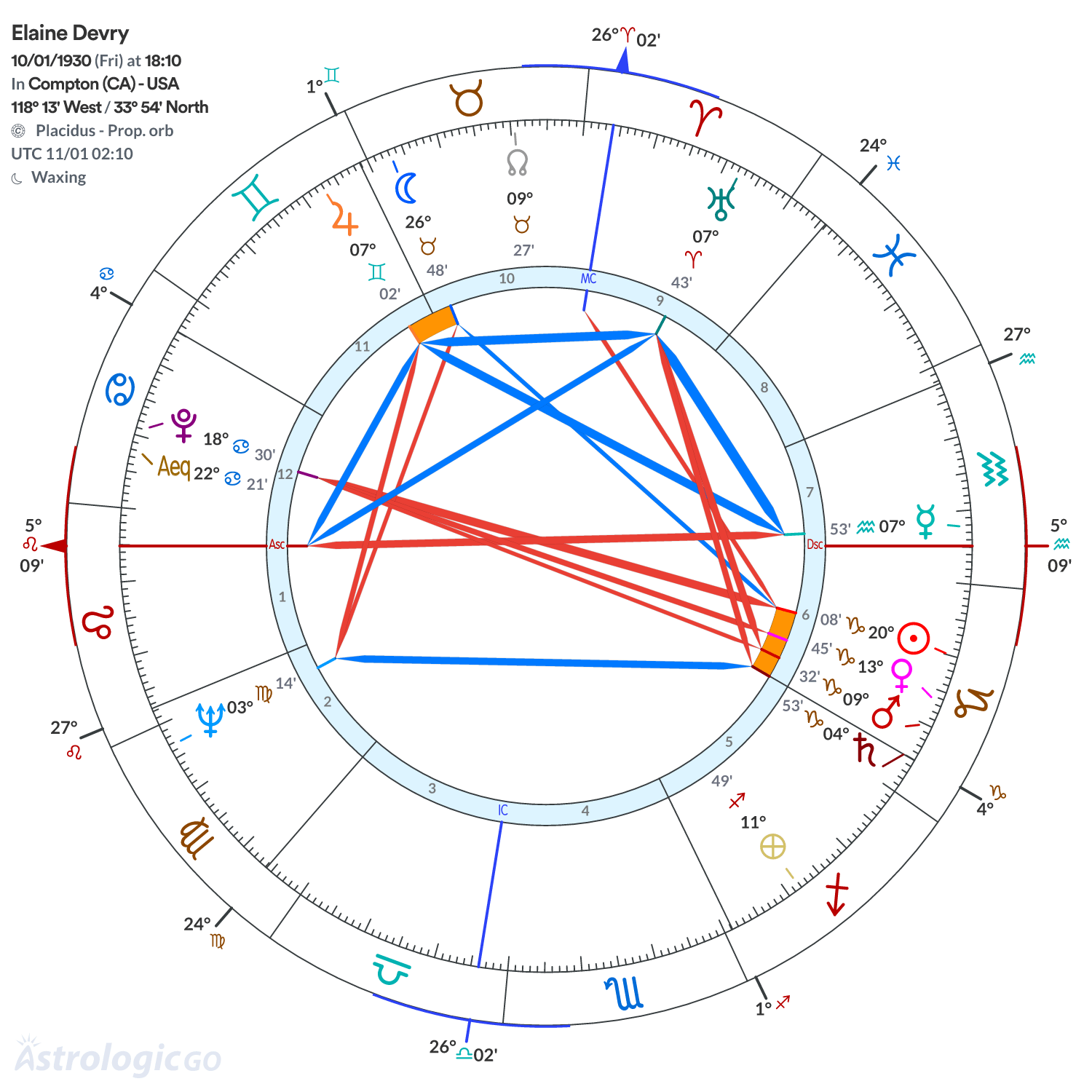 Chart wheel - Elaine Devry