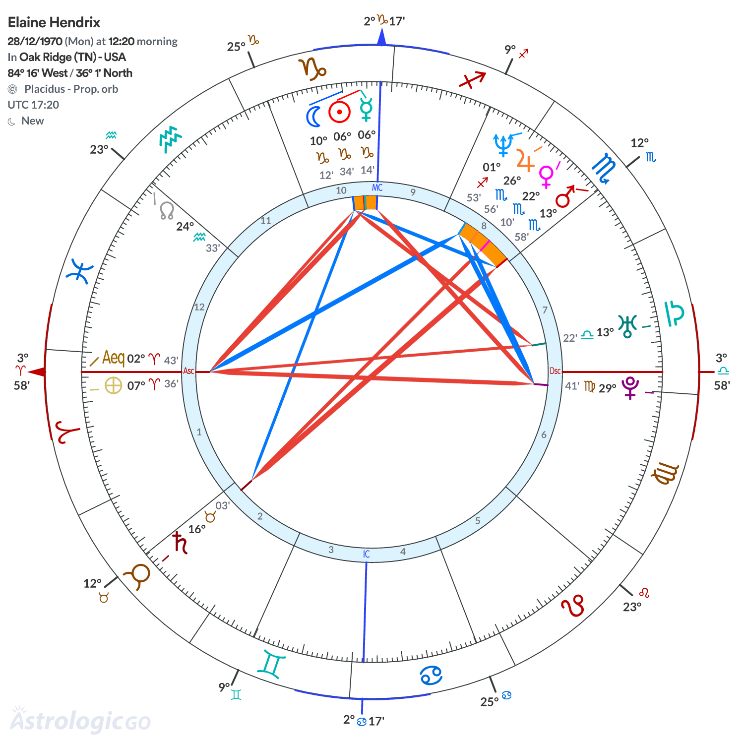 Chart wheel - Elaine Hendrix