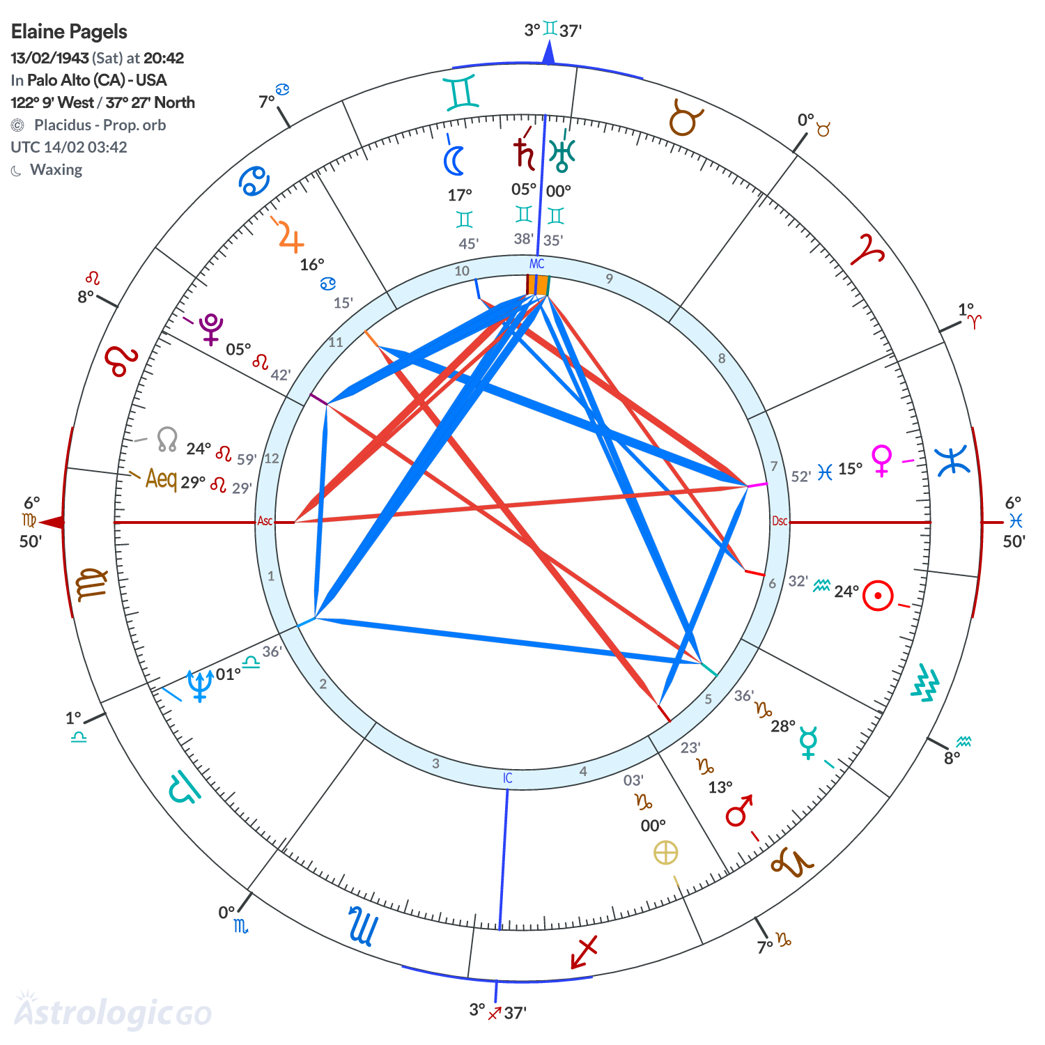 Chart wheel - Elaine Pagels