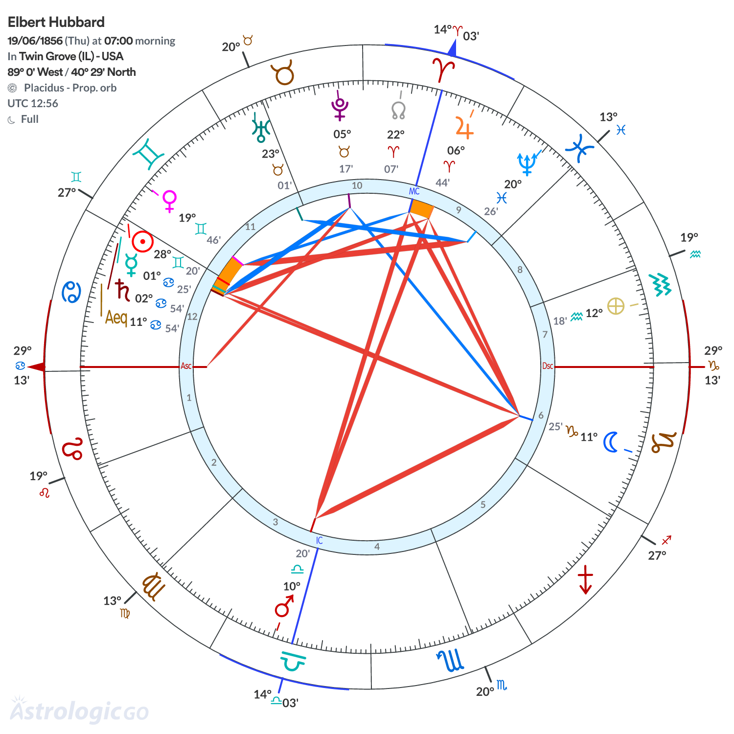 Chart wheel - Elbert Hubbard