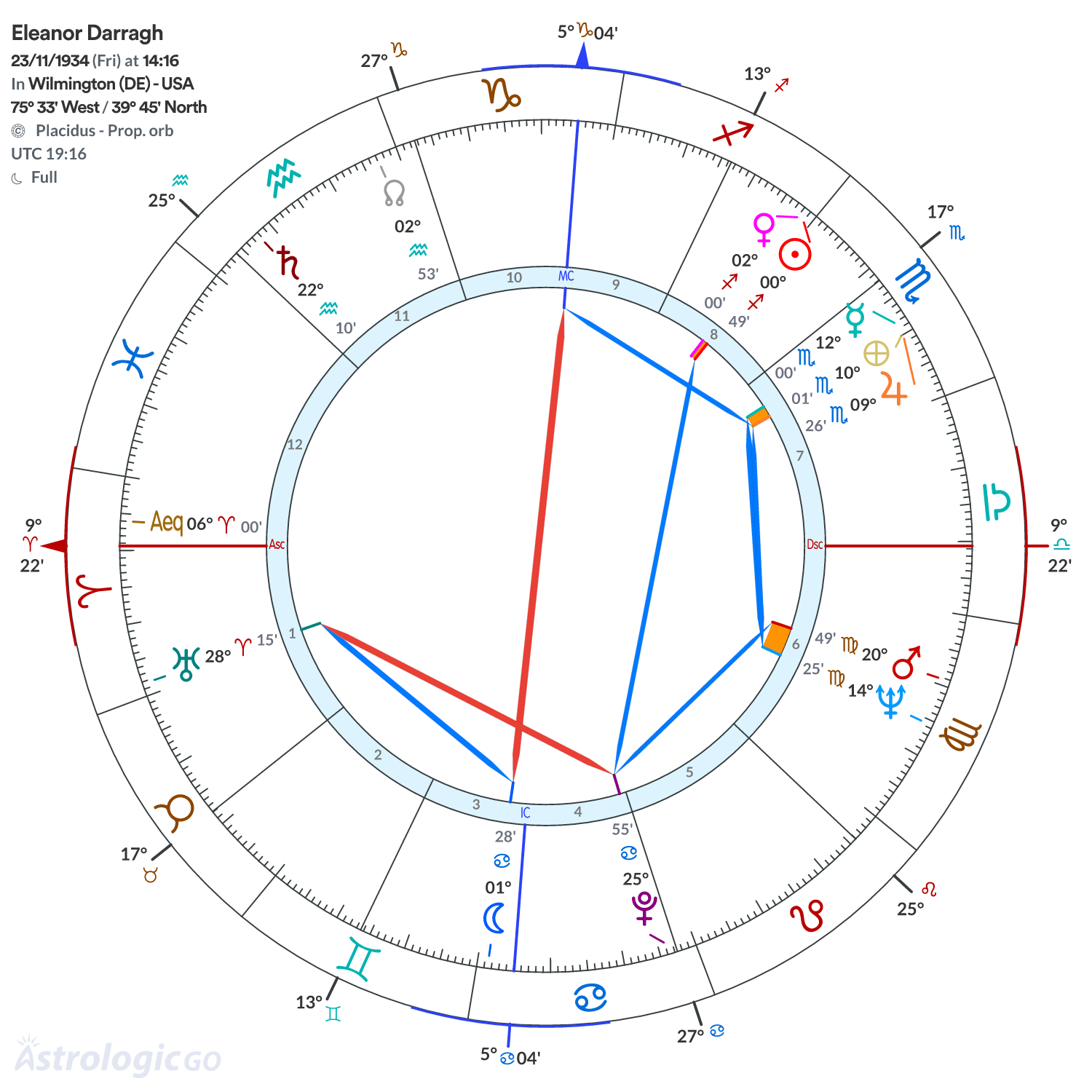 Chart wheel - Eleanor Darragh