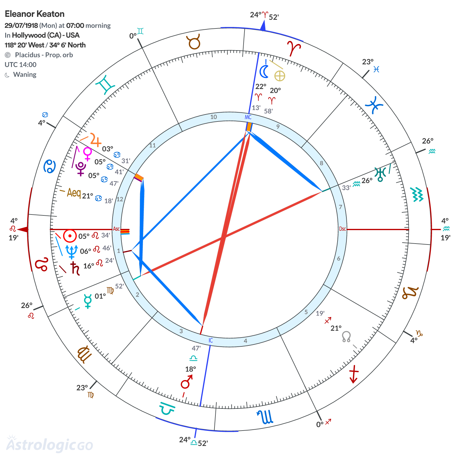 Chart wheel - Eleanor Keaton