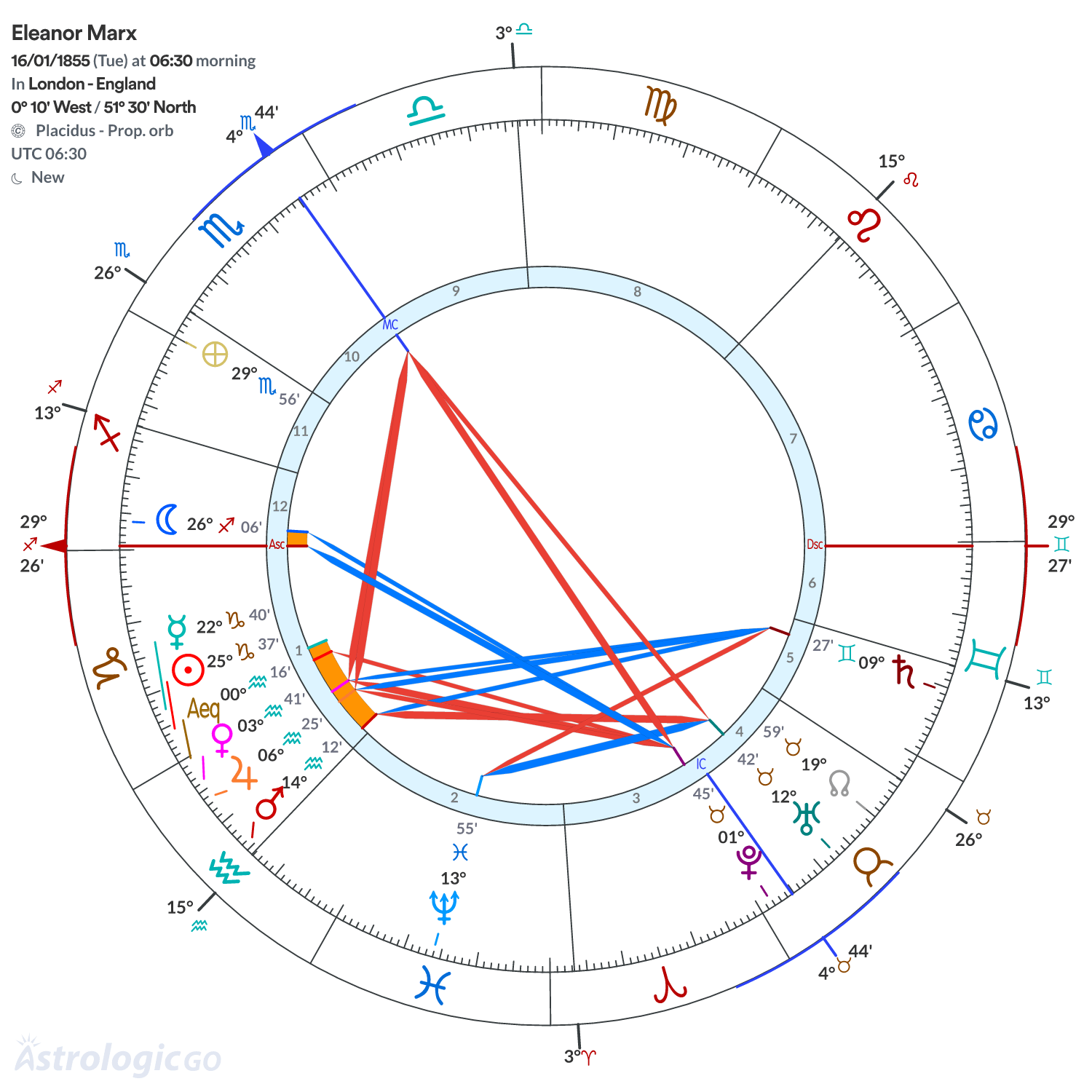 Chart wheel - Eleanor Marx
