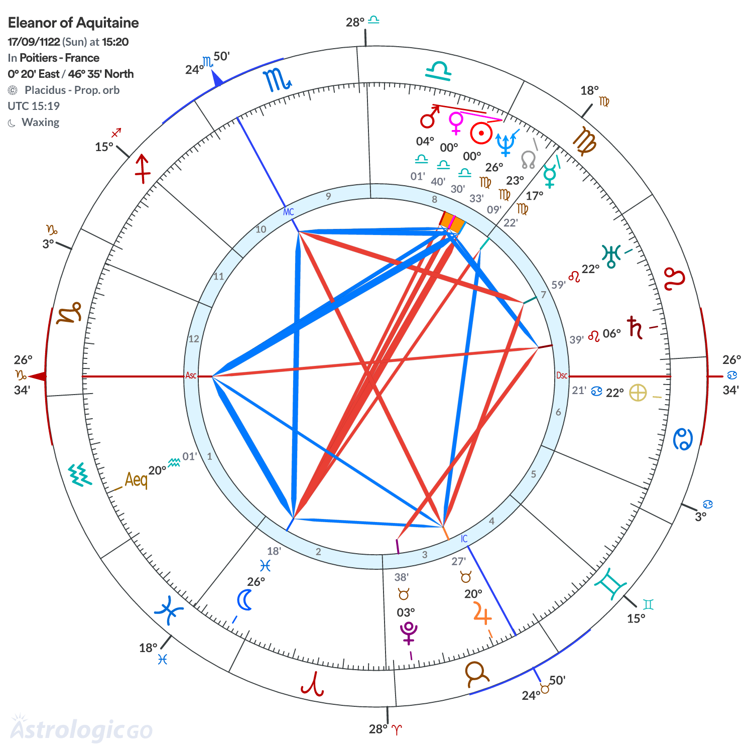 Chart wheel - Eleanor of Aquitaine