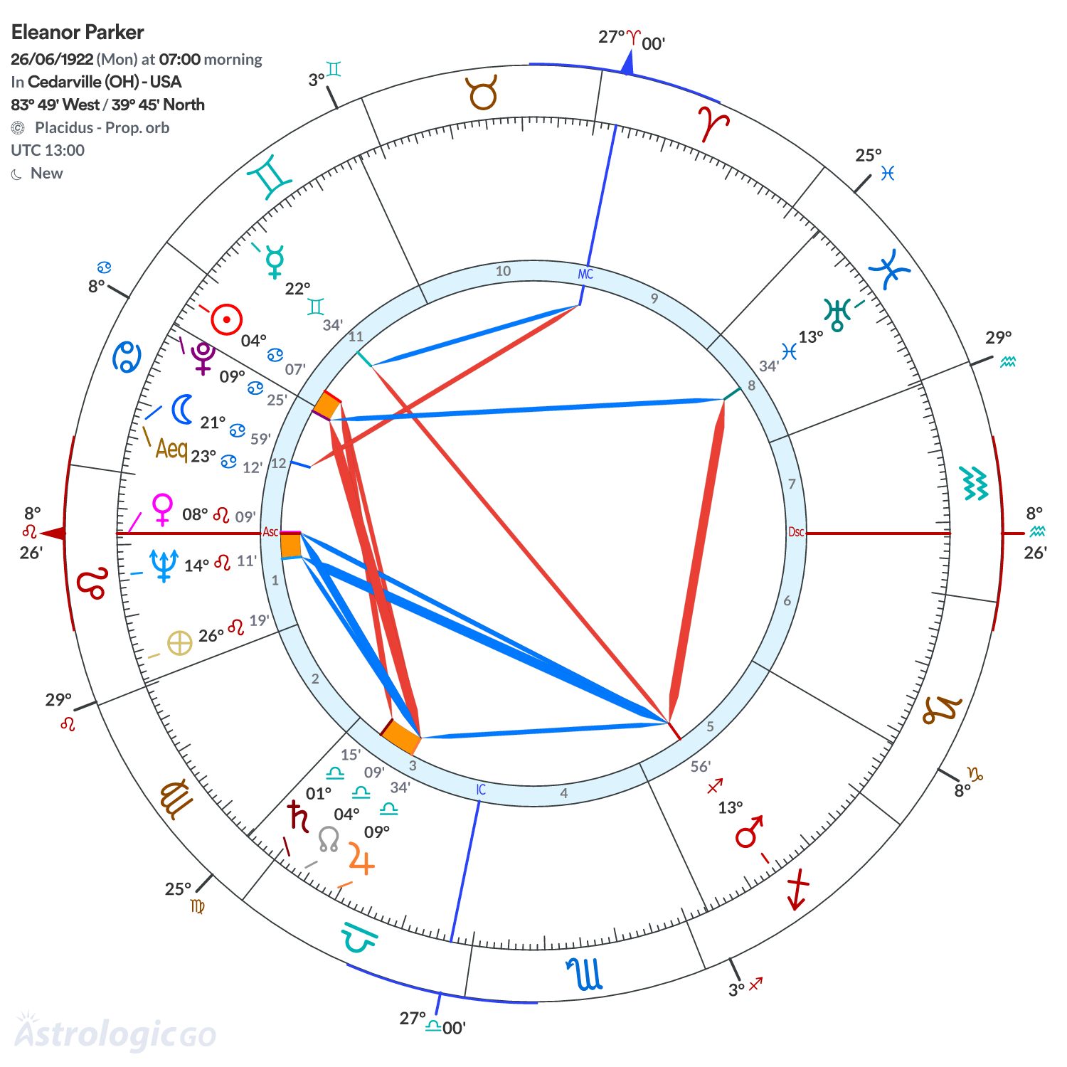 Chart wheel - Eleanor Parker