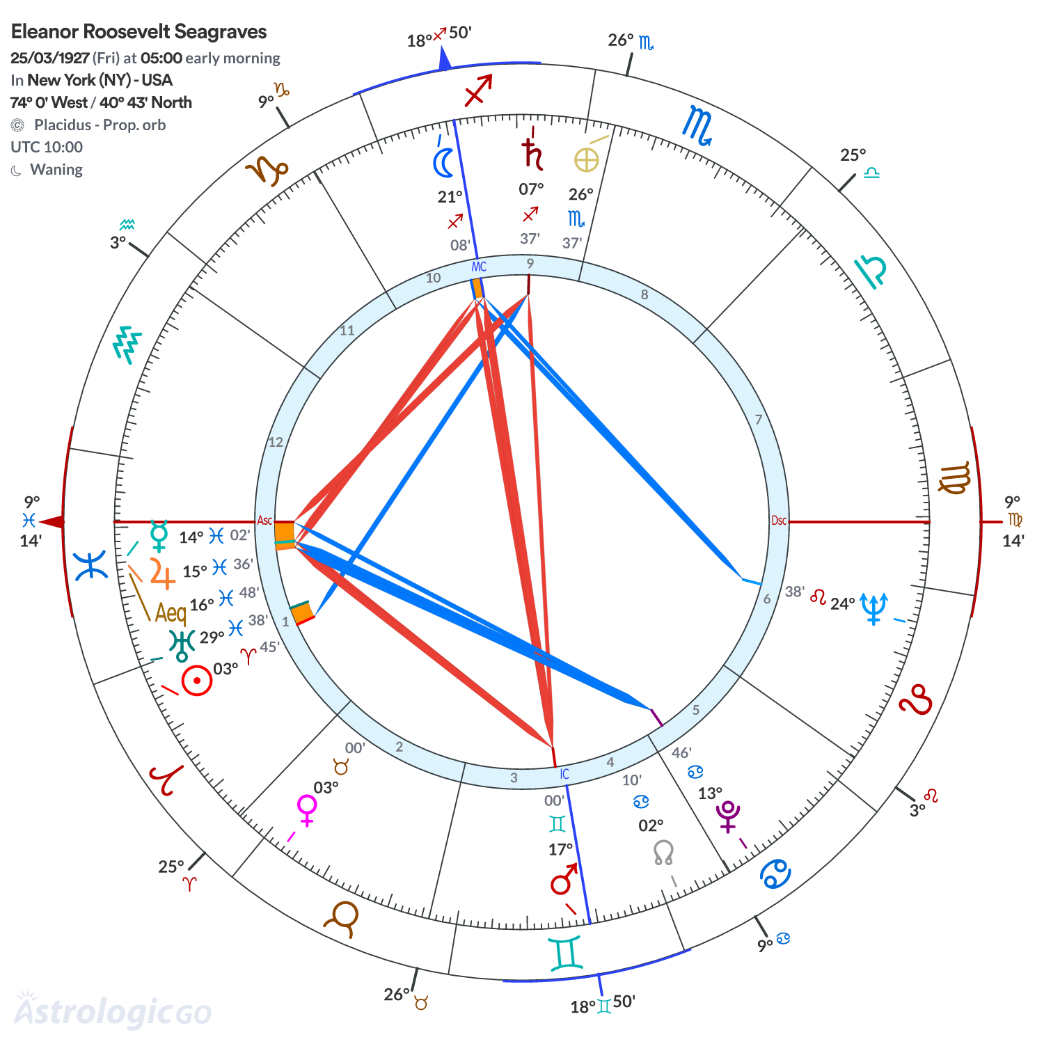 Chart wheel - Eleanor Roosevelt Seagraves