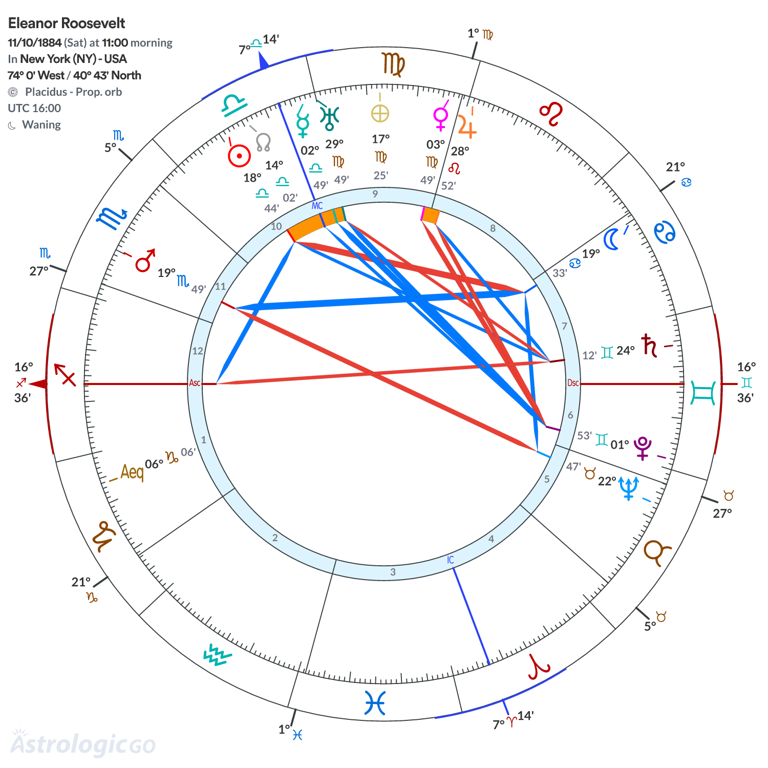 Chart wheel - Eleanor Roosevelt