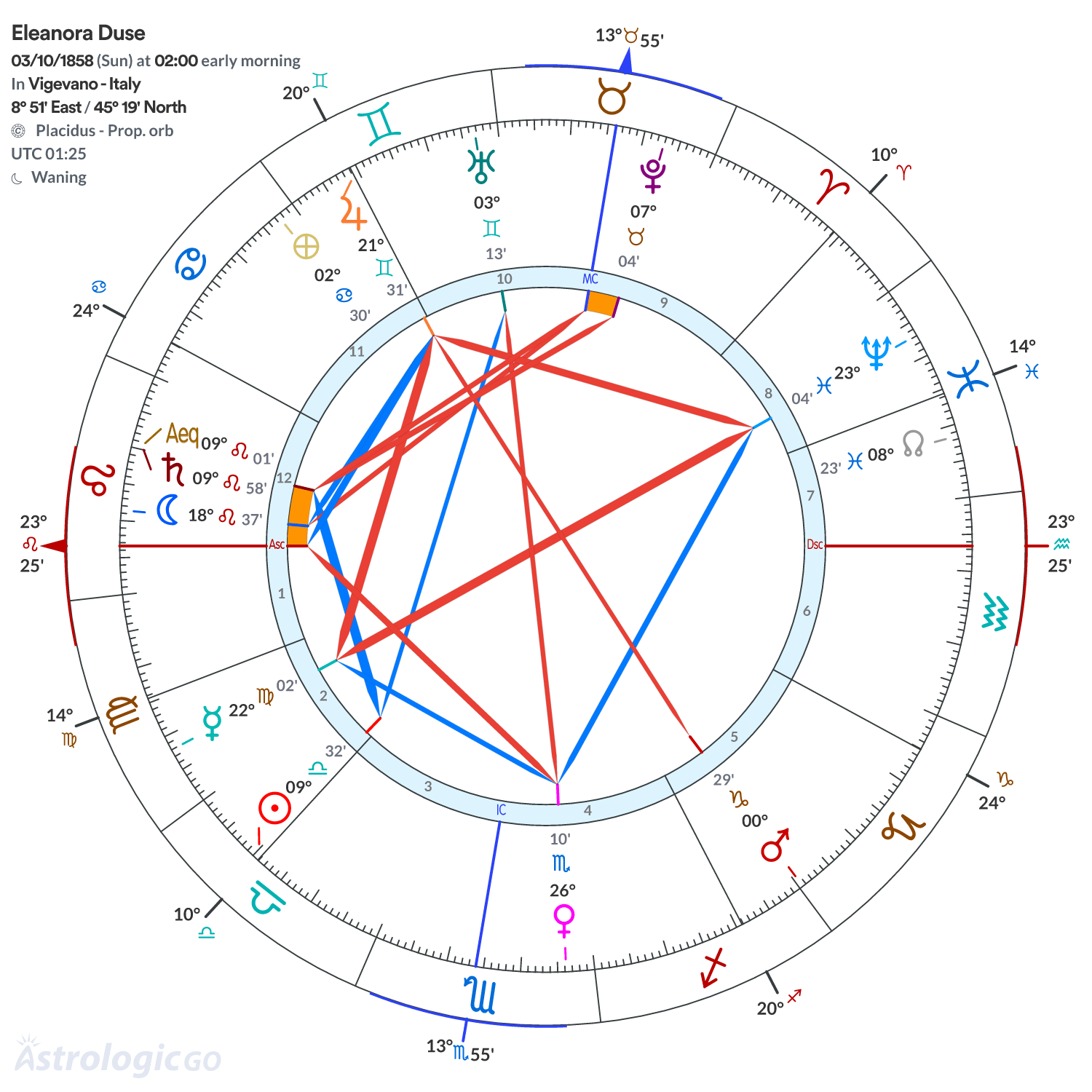 Chart wheel - Eleanora Duse