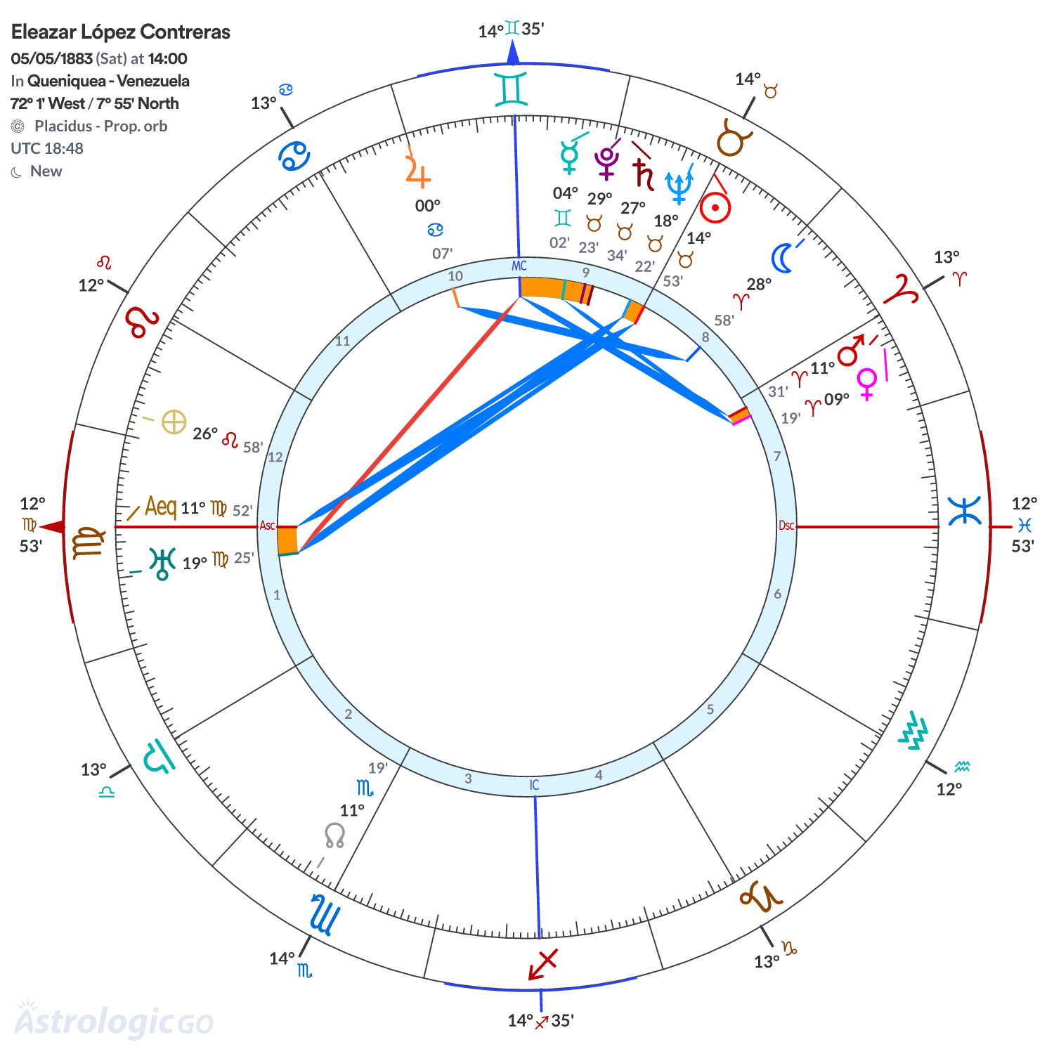 Chart wheel - Eleazar López Contreras