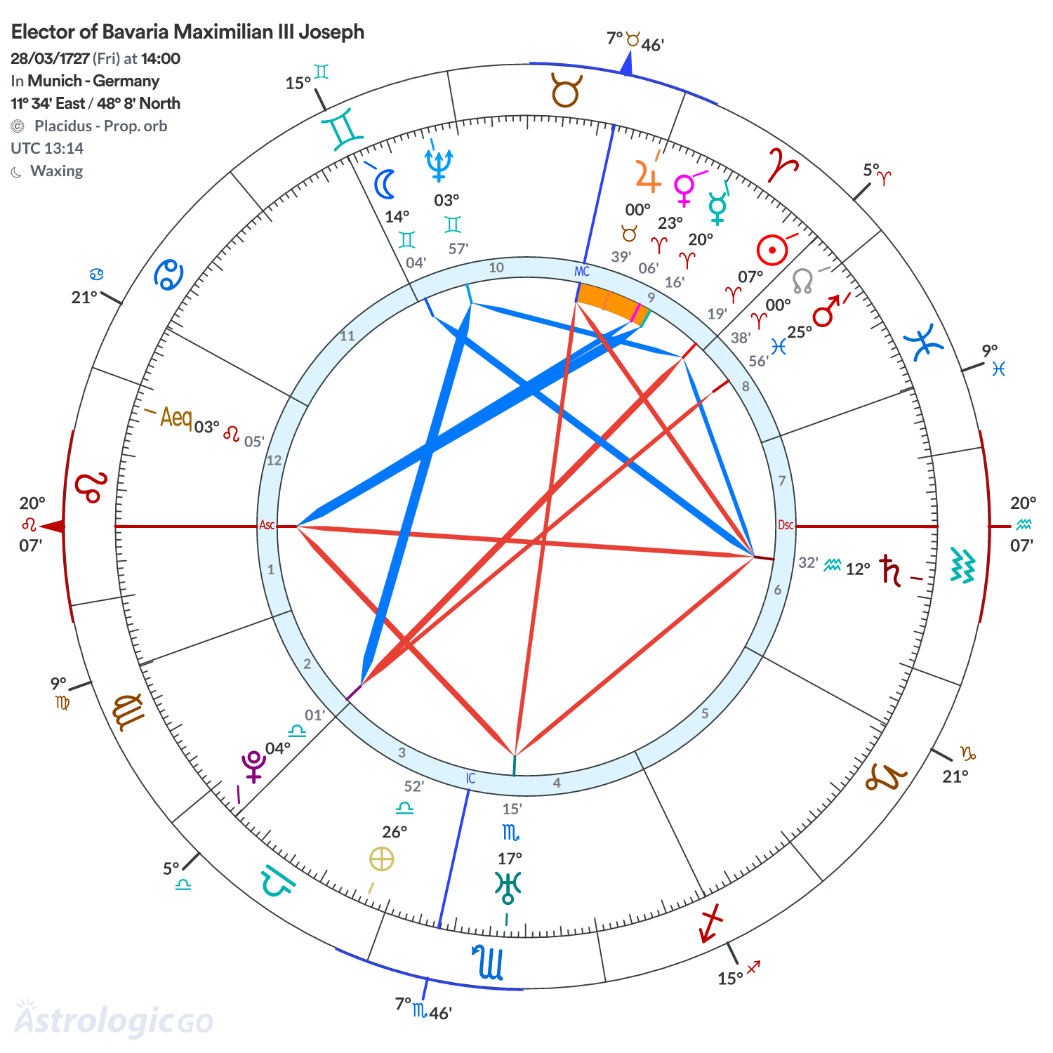 Chart wheel - Elector of Bavaria Maximilian III Joseph