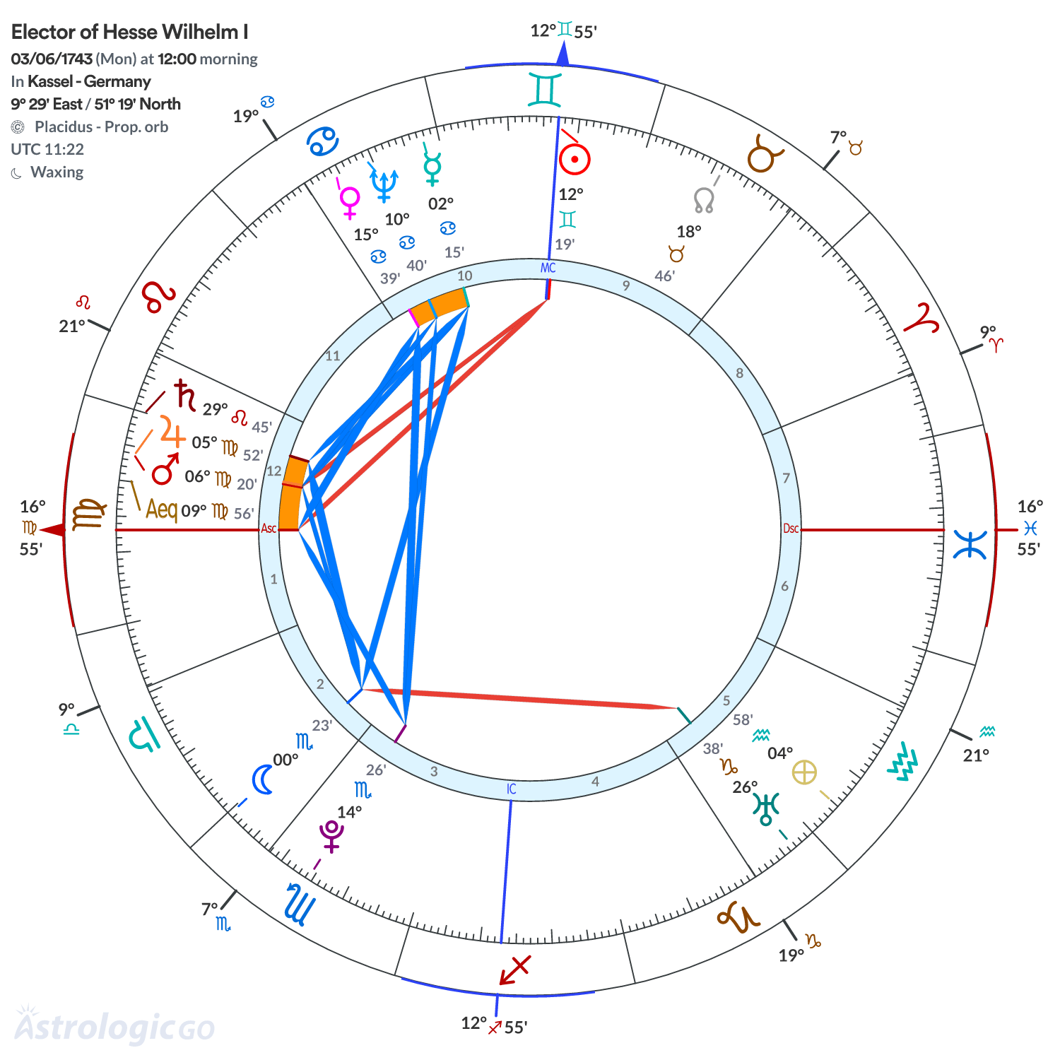 Chart wheel - Elector of Hesse Wilhelm I