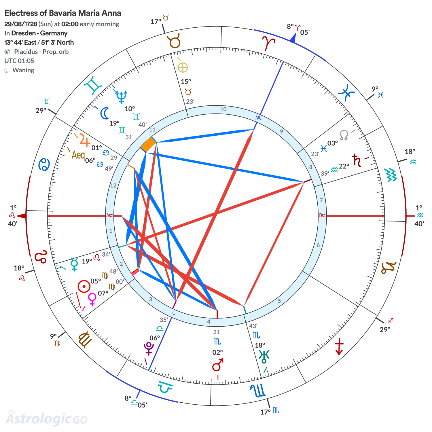 Chart wheel - Electress of Bavaria Maria Anna