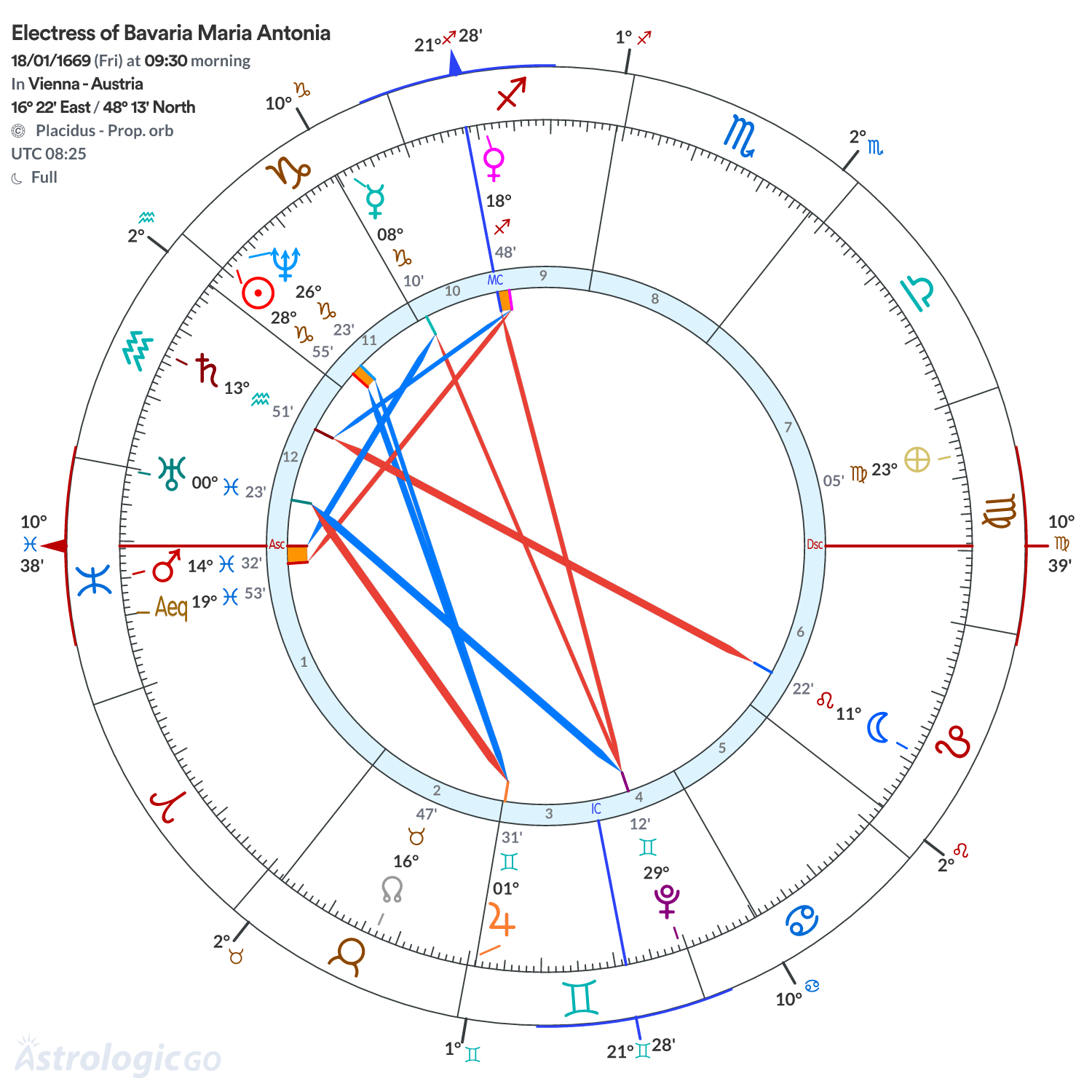 Chart wheel - Electress of Bavaria Maria Antonia