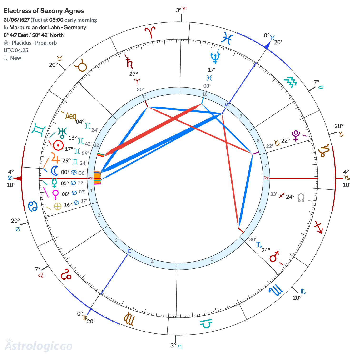 Chart wheel - Electress of Saxony Agnes