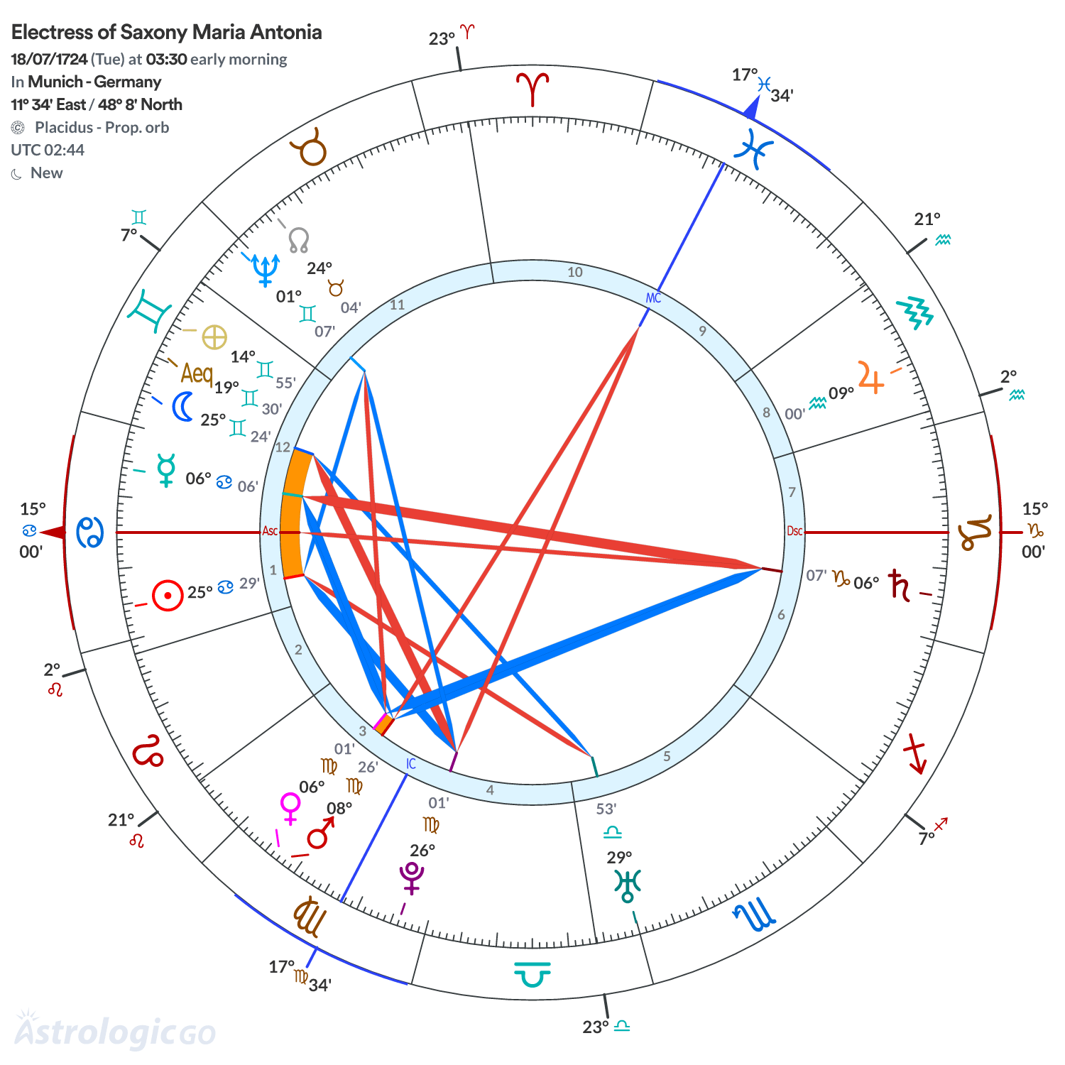 Chart wheel - Electress of Saxony Maria Antonia