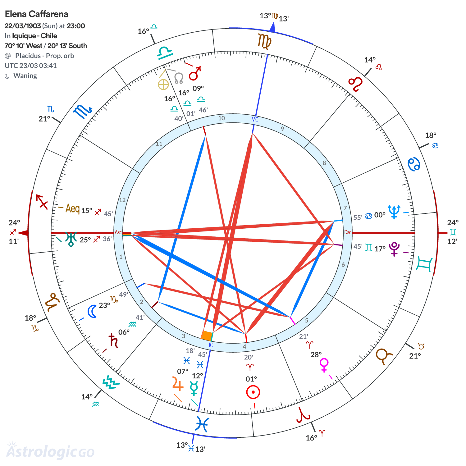 Chart wheel - Elena Caffarena
