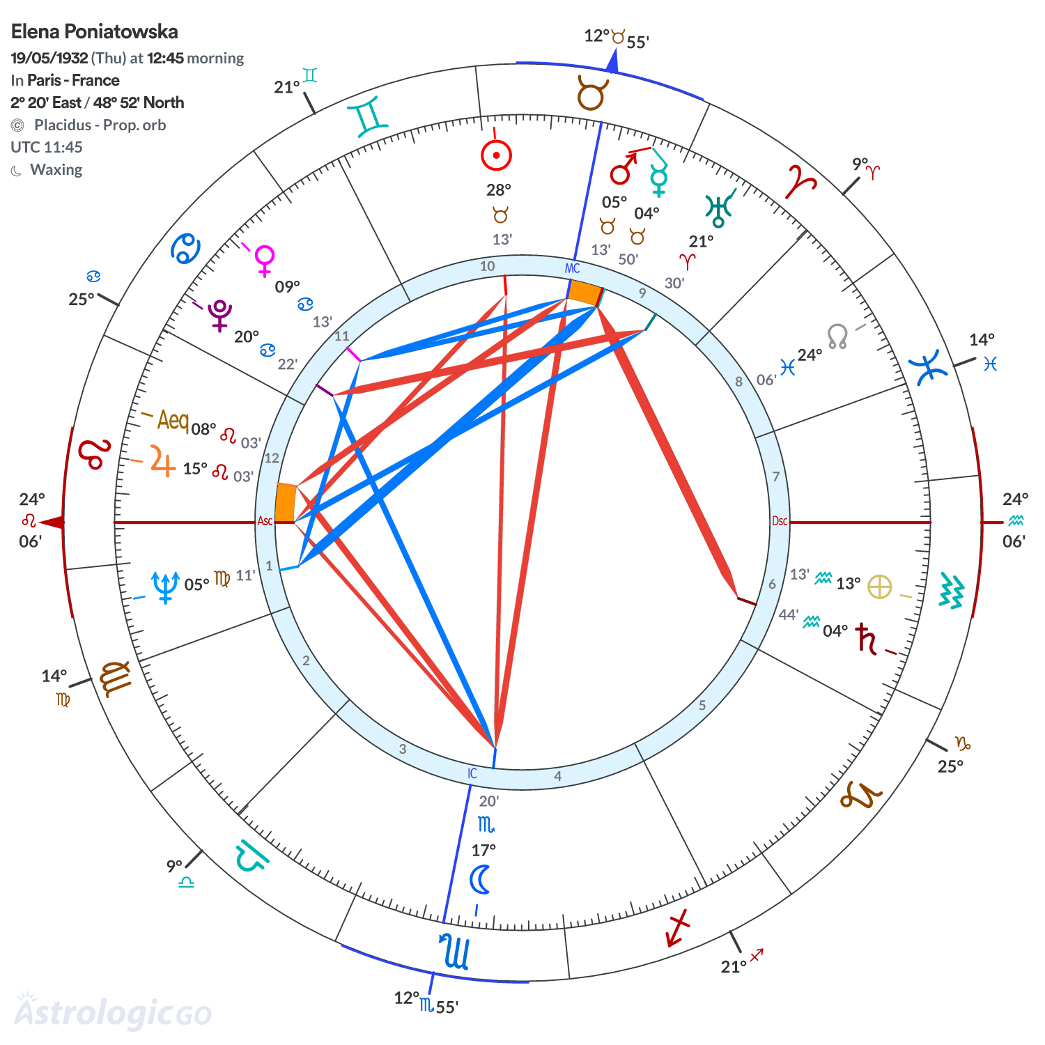 Chart wheel - Elena Poniatowska