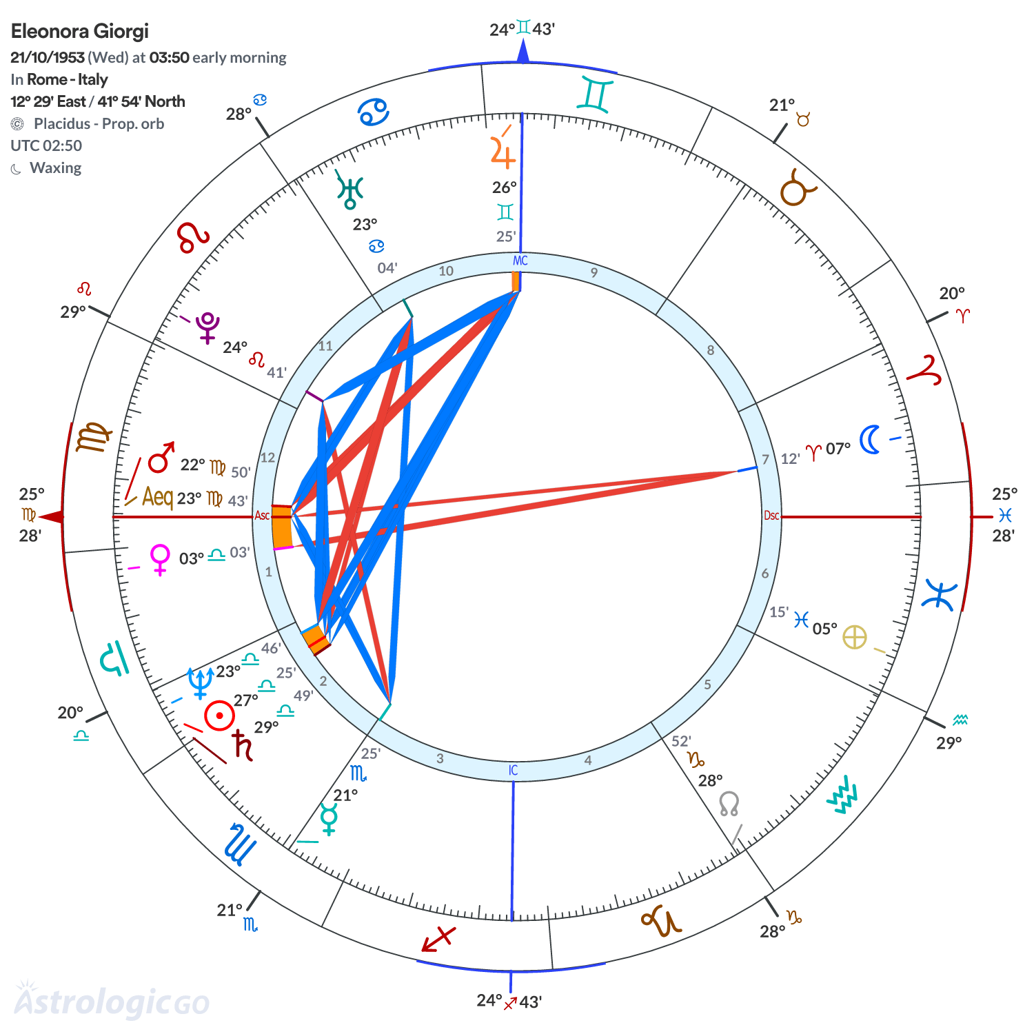 Chart wheel - Eleonora Giorgi