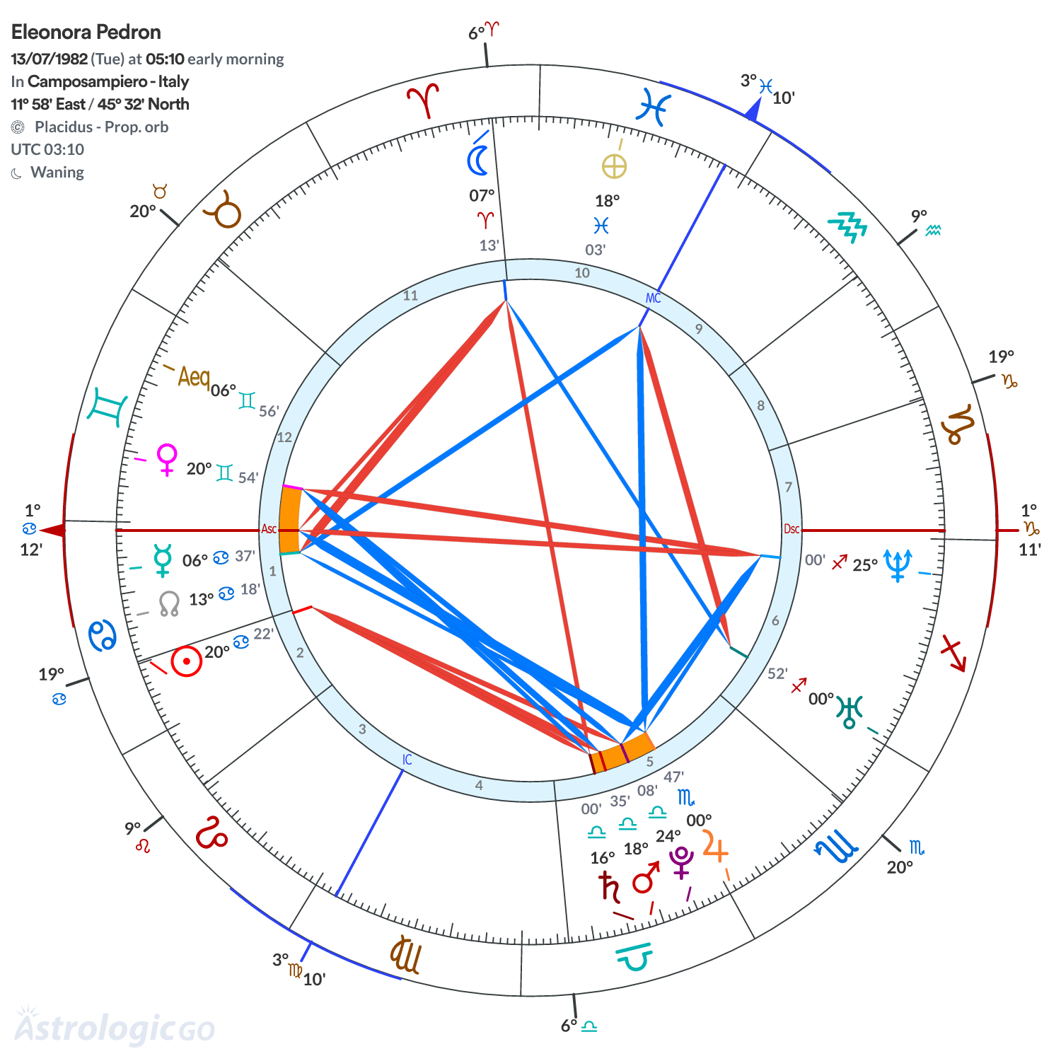 Chart wheel - Eleonora Pedron