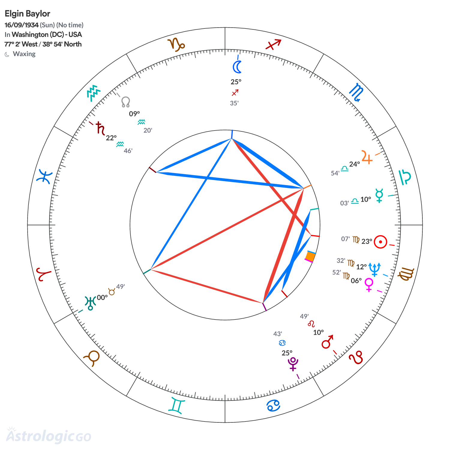 Chart wheel - Elgin Baylor