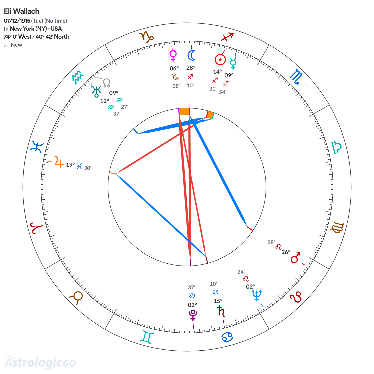Chart wheel - Eli Wallach