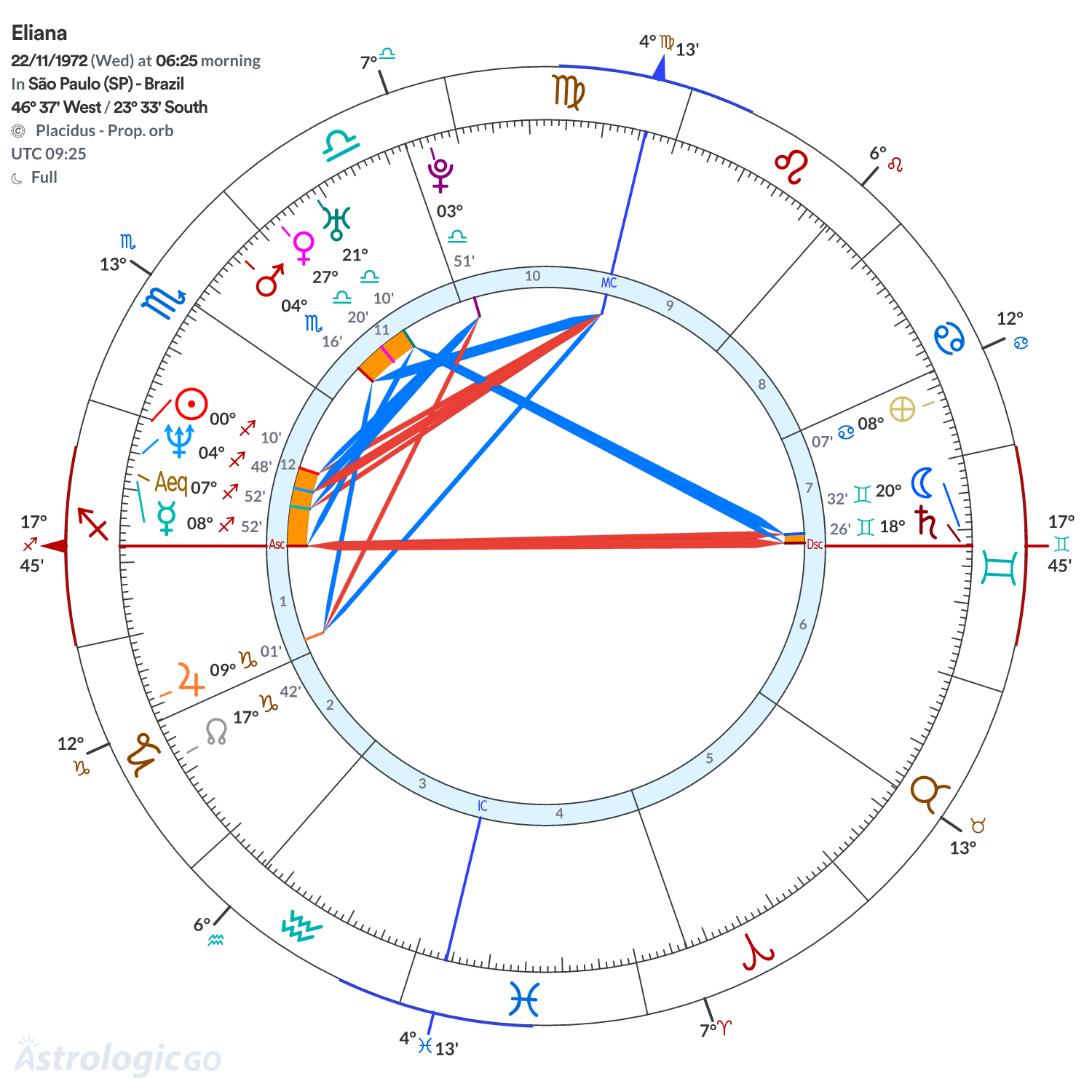 Chart wheel - Eliana
