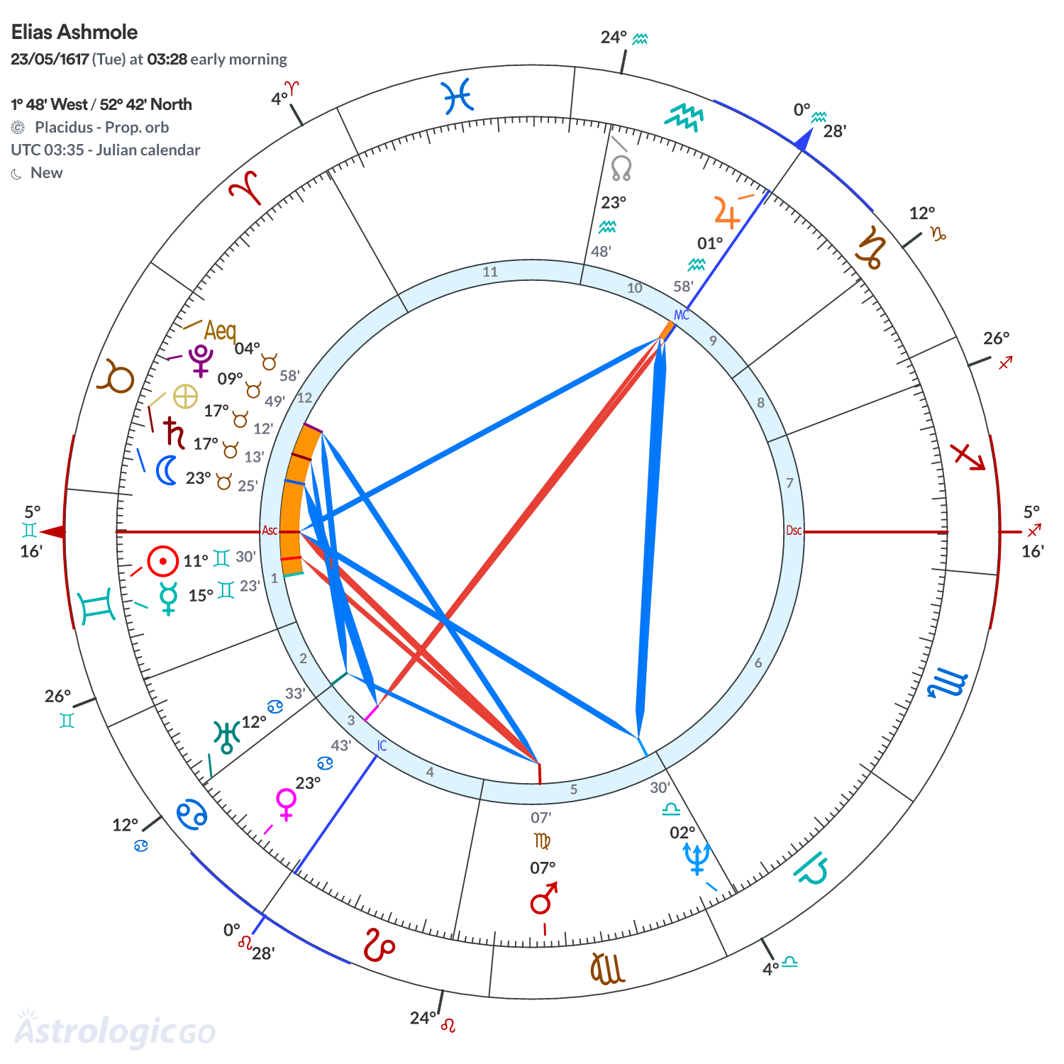 Chart wheel - Elias Ashmole