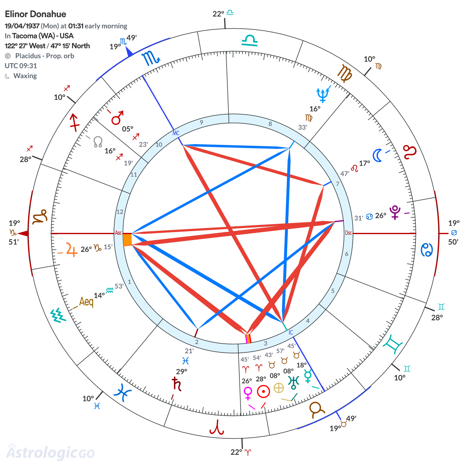 Chart wheel - Elinor Donahue