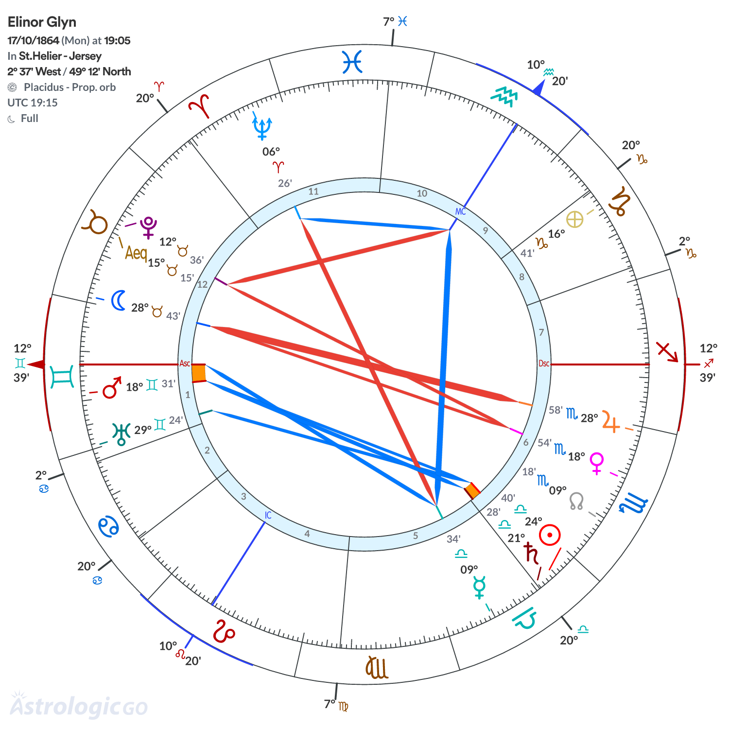 Chart wheel - Elinor Glyn