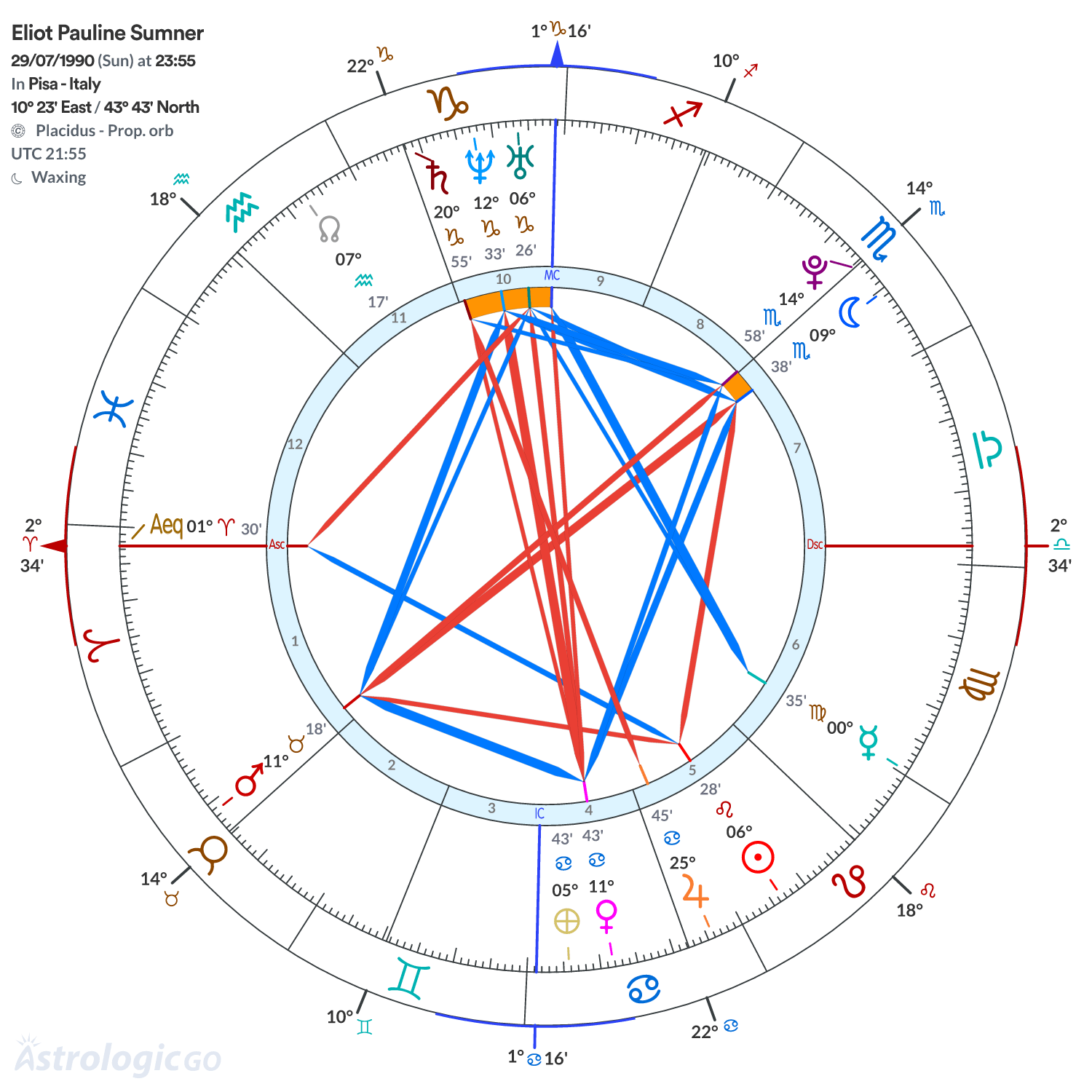 Chart wheel - Eliot Pauline Sumner