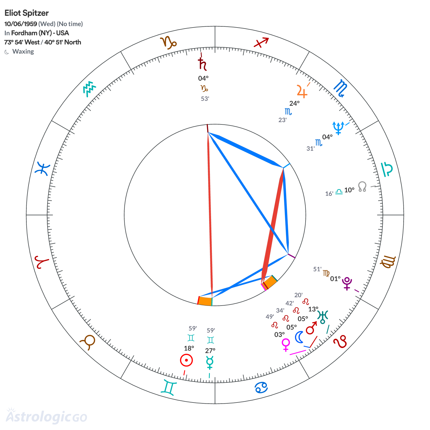 Chart wheel - Eliot Spitzer