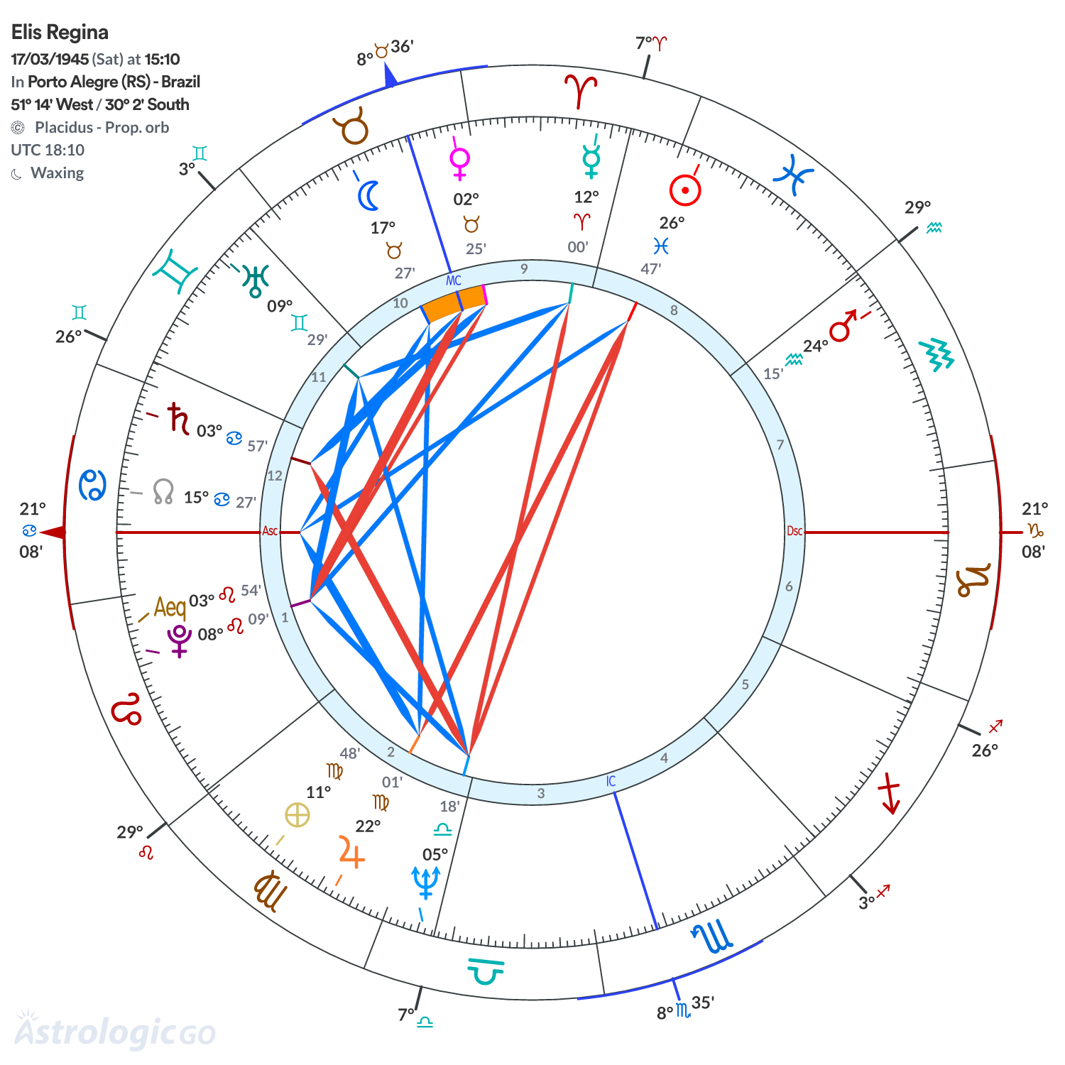 Chart wheel - Elis Regina
