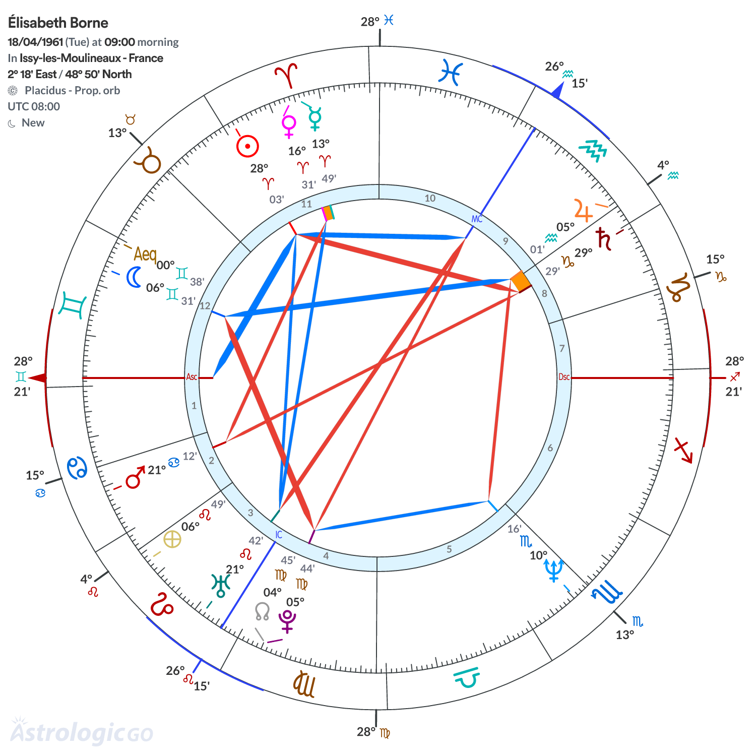 Chart wheel - Élisabeth Borne