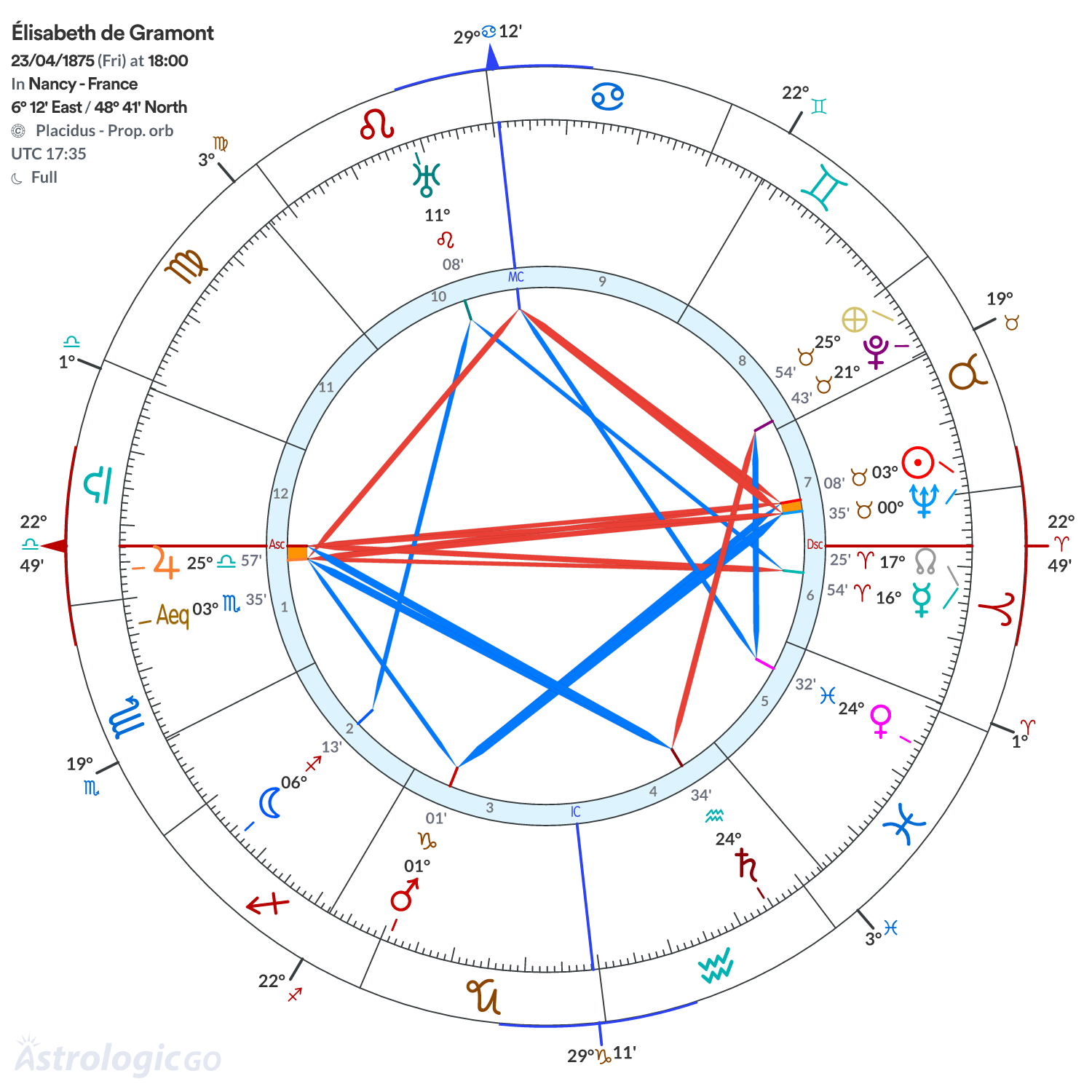 Chart wheel - Élisabeth de Gramont