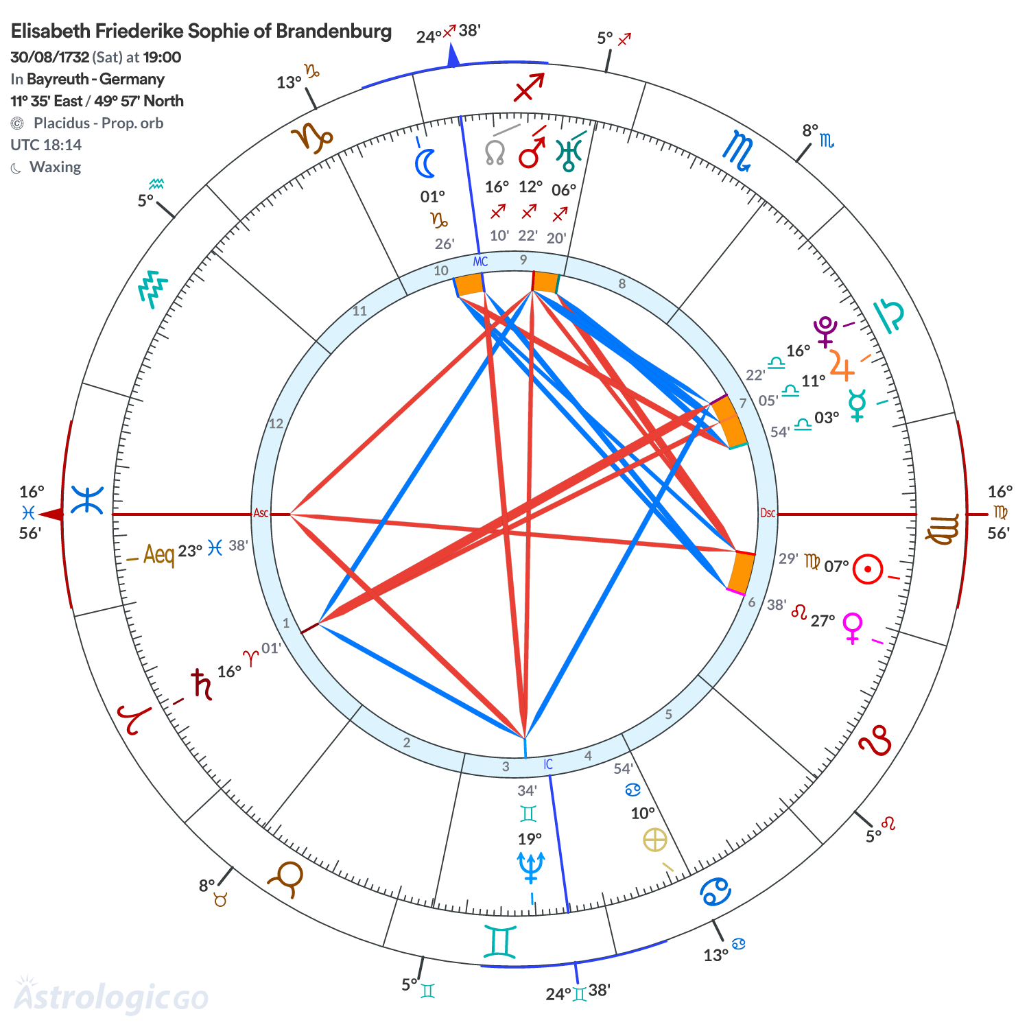 Chart wheel - Elisabeth Friederike Sophie of Brandenburg