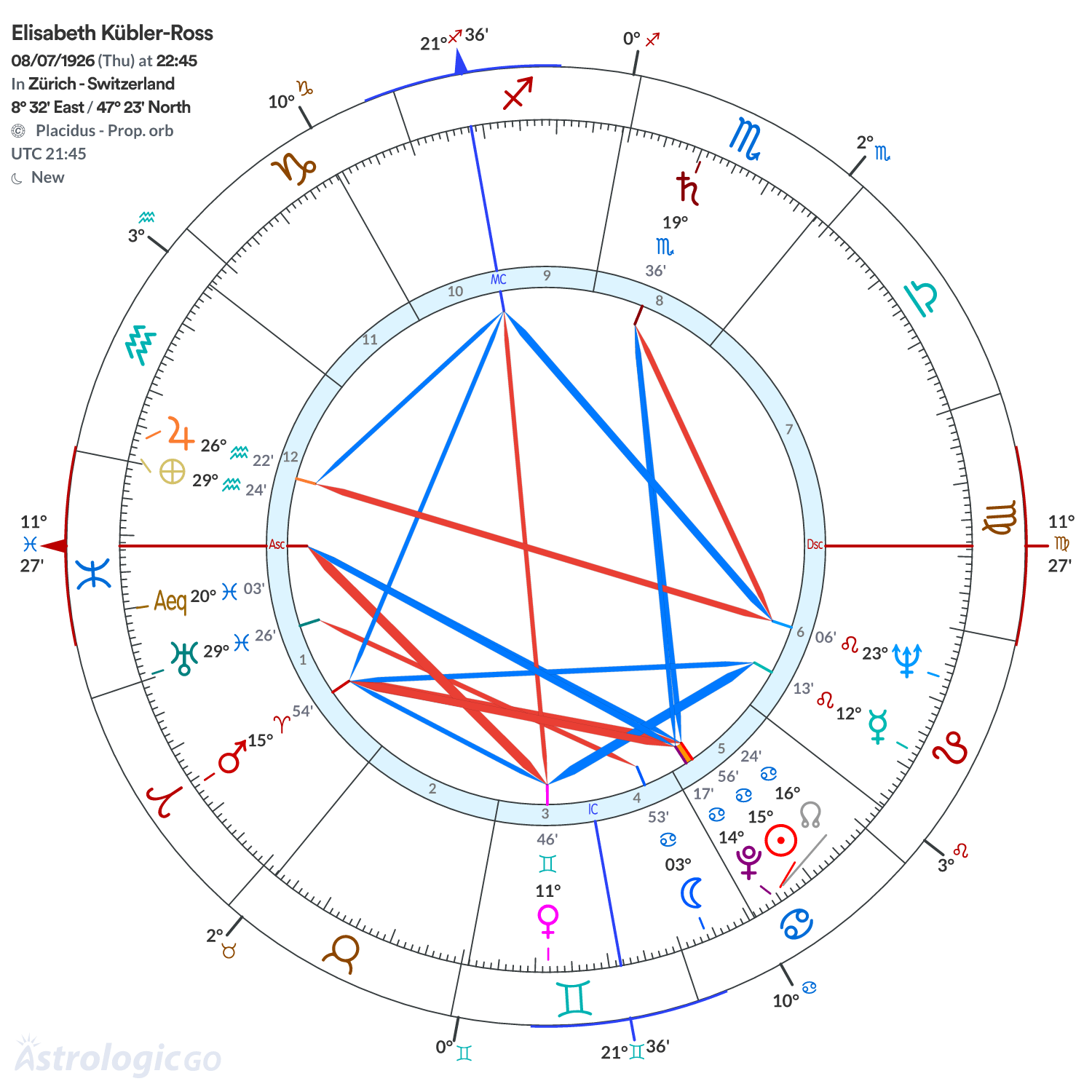 Chart wheel - Elisabeth Kübler-Ross