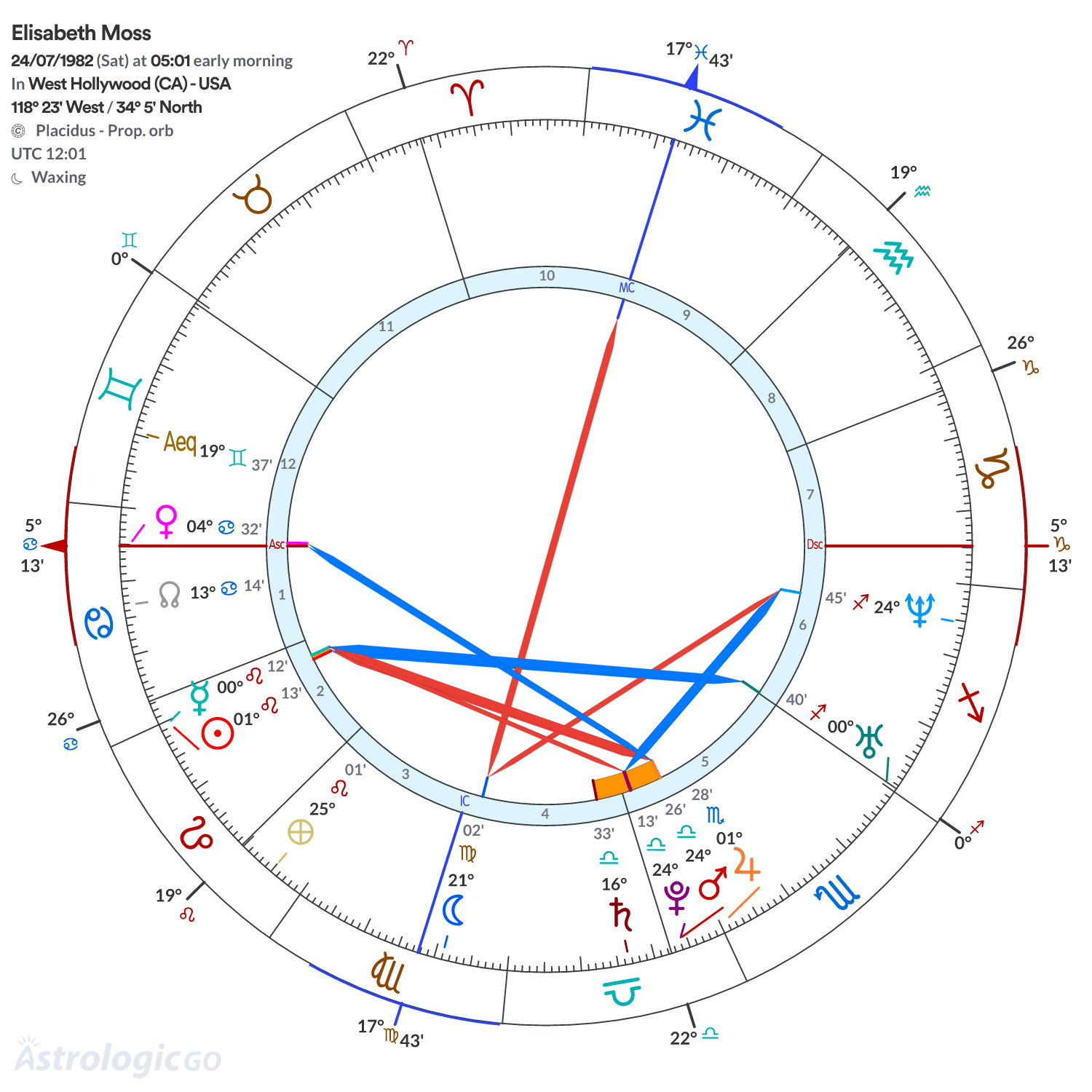 Chart wheel - Elisabeth Moss