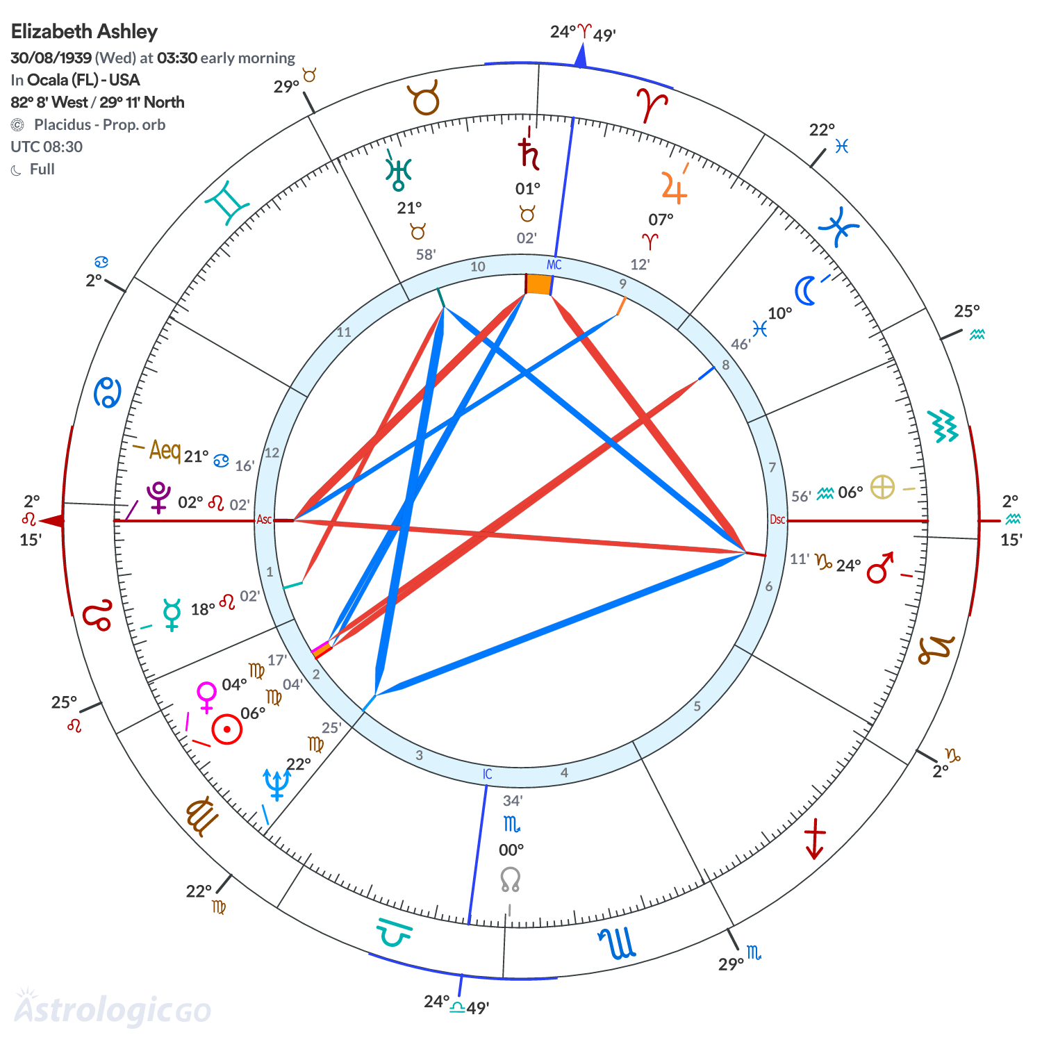 Chart wheel - Elizabeth Ashley