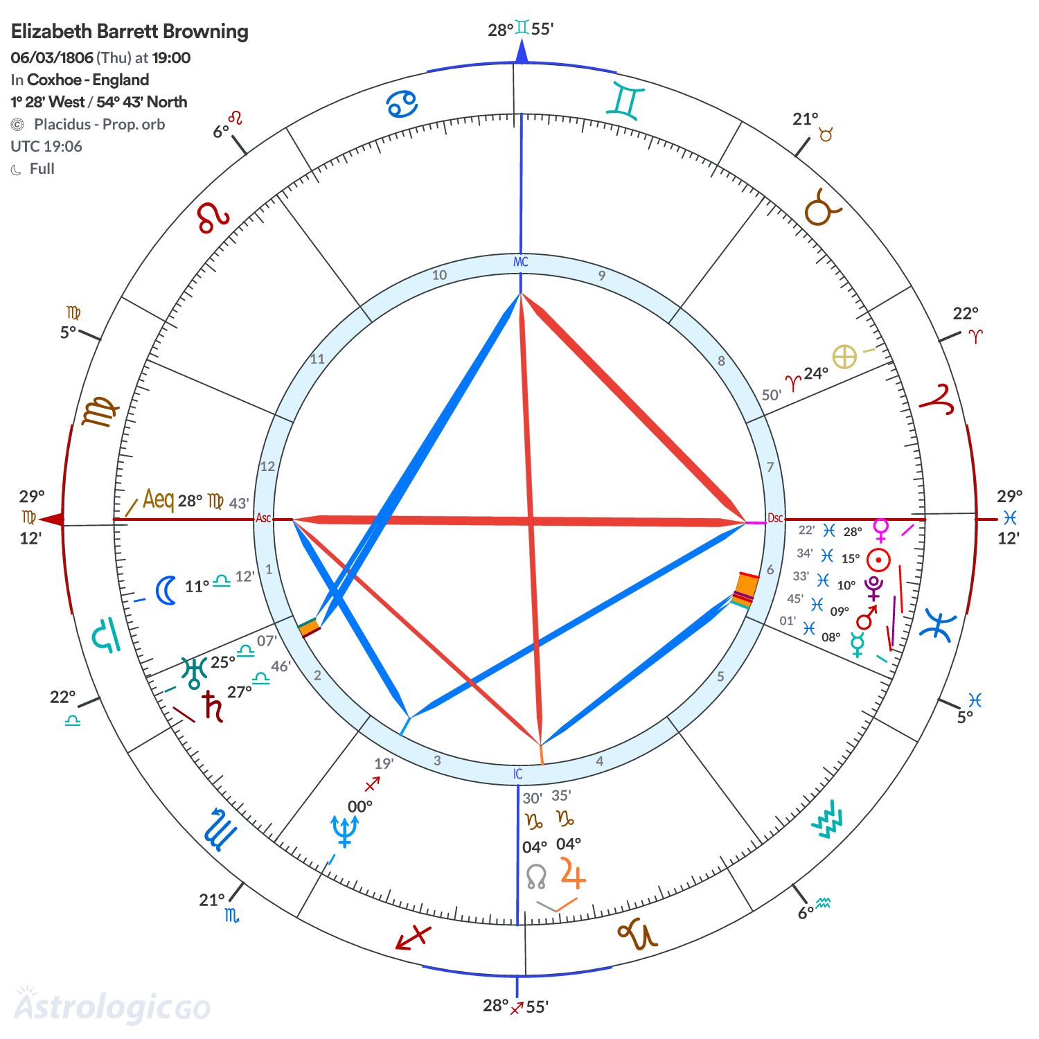 Chart wheel - Elizabeth Barrett Browning