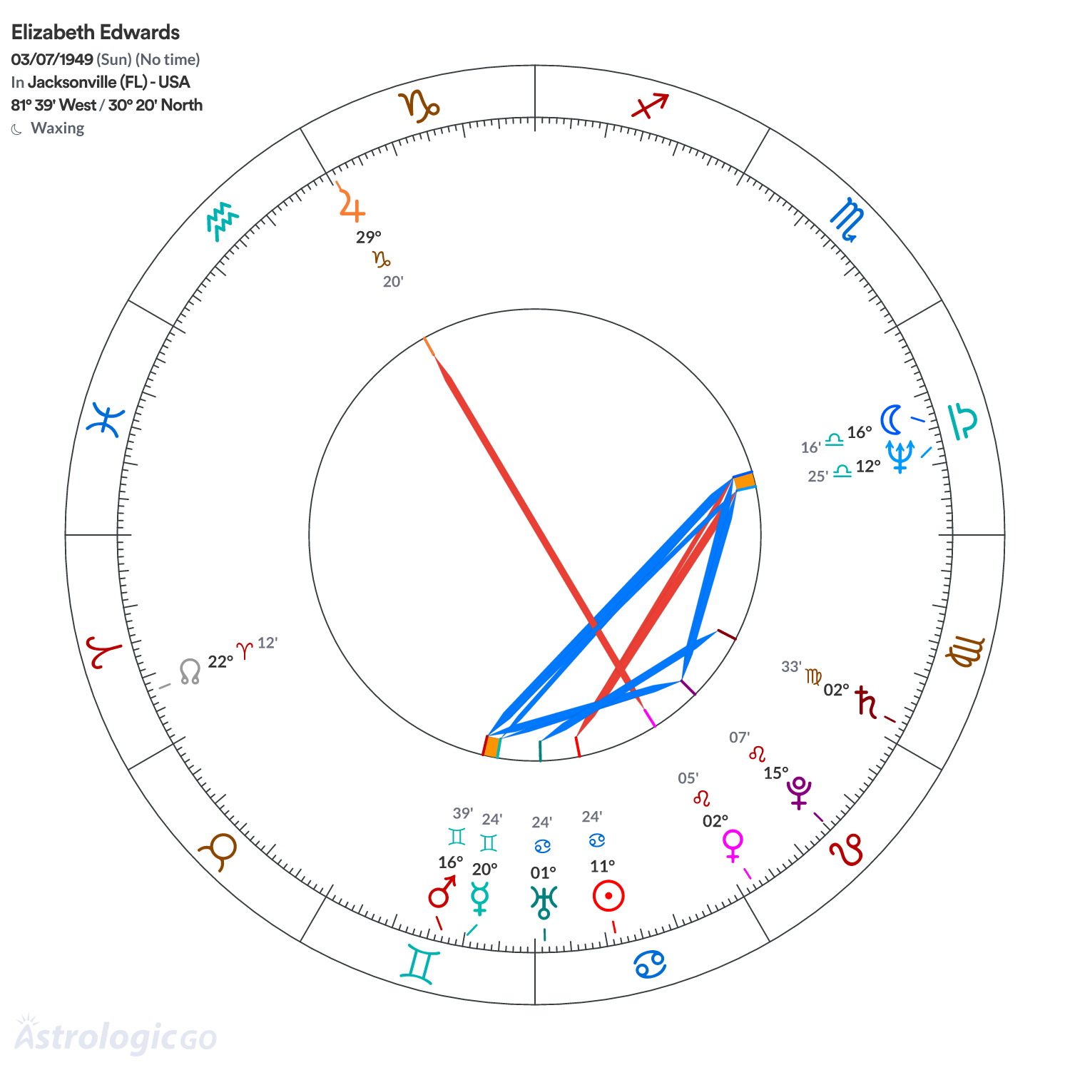 Chart wheel - Elizabeth Edwards