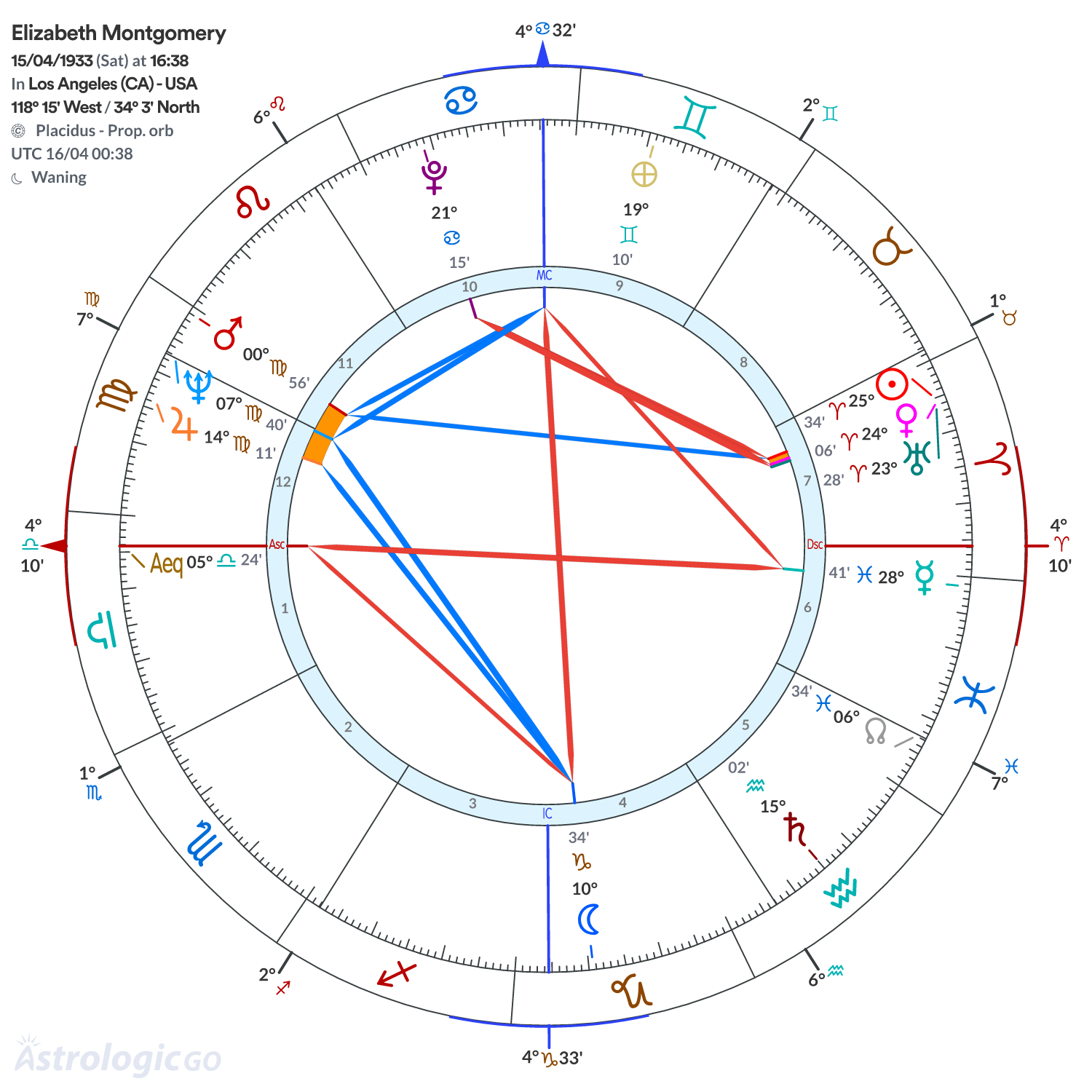 Chart wheel - Elizabeth Montgomery