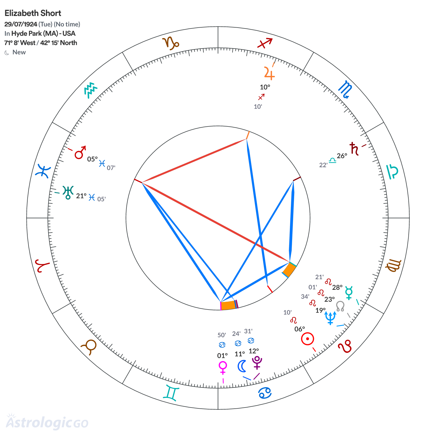 Chart wheel - Elizabeth Short